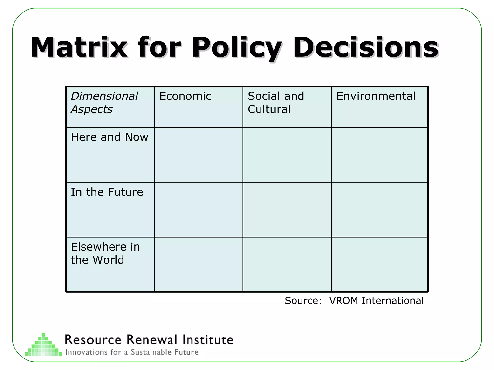 Matrix for Policy Decisions Source:  VROM International Elsewhere in the World In the Future Here and Now Environmental Social and Cultural Economic Dimensional Aspects 