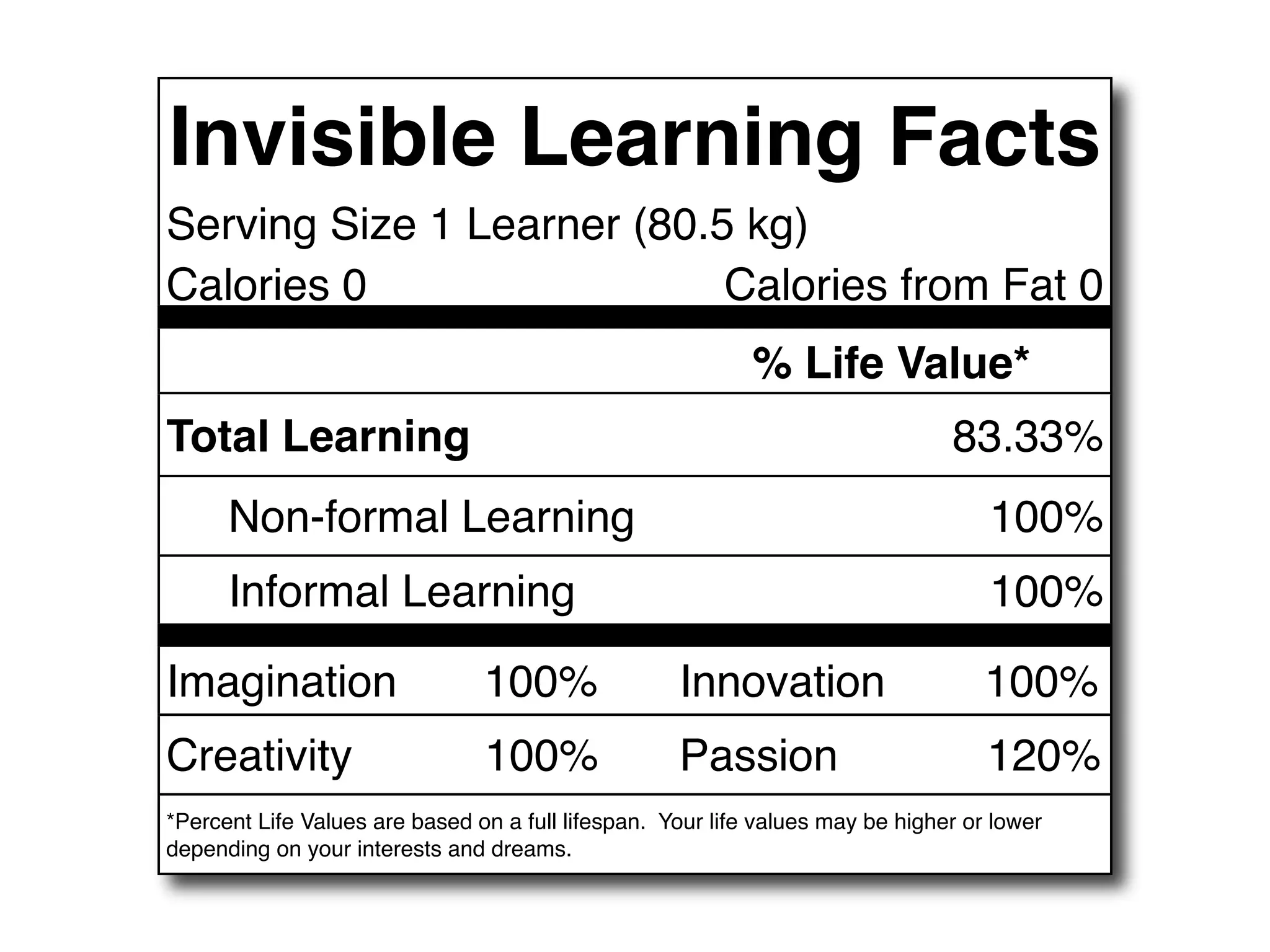 Invisible Learning Facts
Serving Size 1 Learner (80.5 kg)
Calories 0                  Calories from Fat 0
                                                            % Life Value*
Total Learning                                                                  83.33%
      Non-formal Learning                                                           100%
      Informal Learning                                                             100%

Imagination                     100%                Innovation                      100%
Creativity                      100%                Passion                         120%
*Percent Life Values are based on a full lifespan. Your life values may be higher or lower
depending on your interests and dreams.
 
