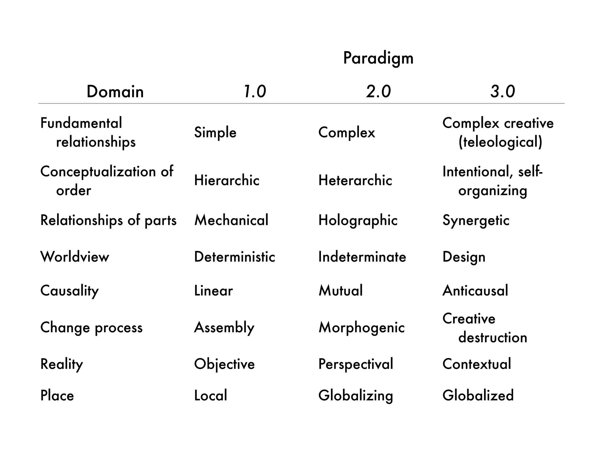 Paradigm

          Domain                  1.0             2.0             3.0
Fundamental                                              Complex creative
                         Simple          Complex
  relationships                                            (teleological)

Conceptualization of                                     Intentional, self-
                         Hierarchic      Heterarchic
  order                                                     organizing

Relationships of parts   Mechanical      Holographic     Synergetic

Worldview                Deterministic   Indeterminate   Design

Causality                Linear          Mutual          Anticausal
                                                         Creative
Change process           Assembly        Morphogenic
                                                           destruction
Reality                  Objective       Perspectival    Contextual

Place                    Local           Globalizing     Globalized
 