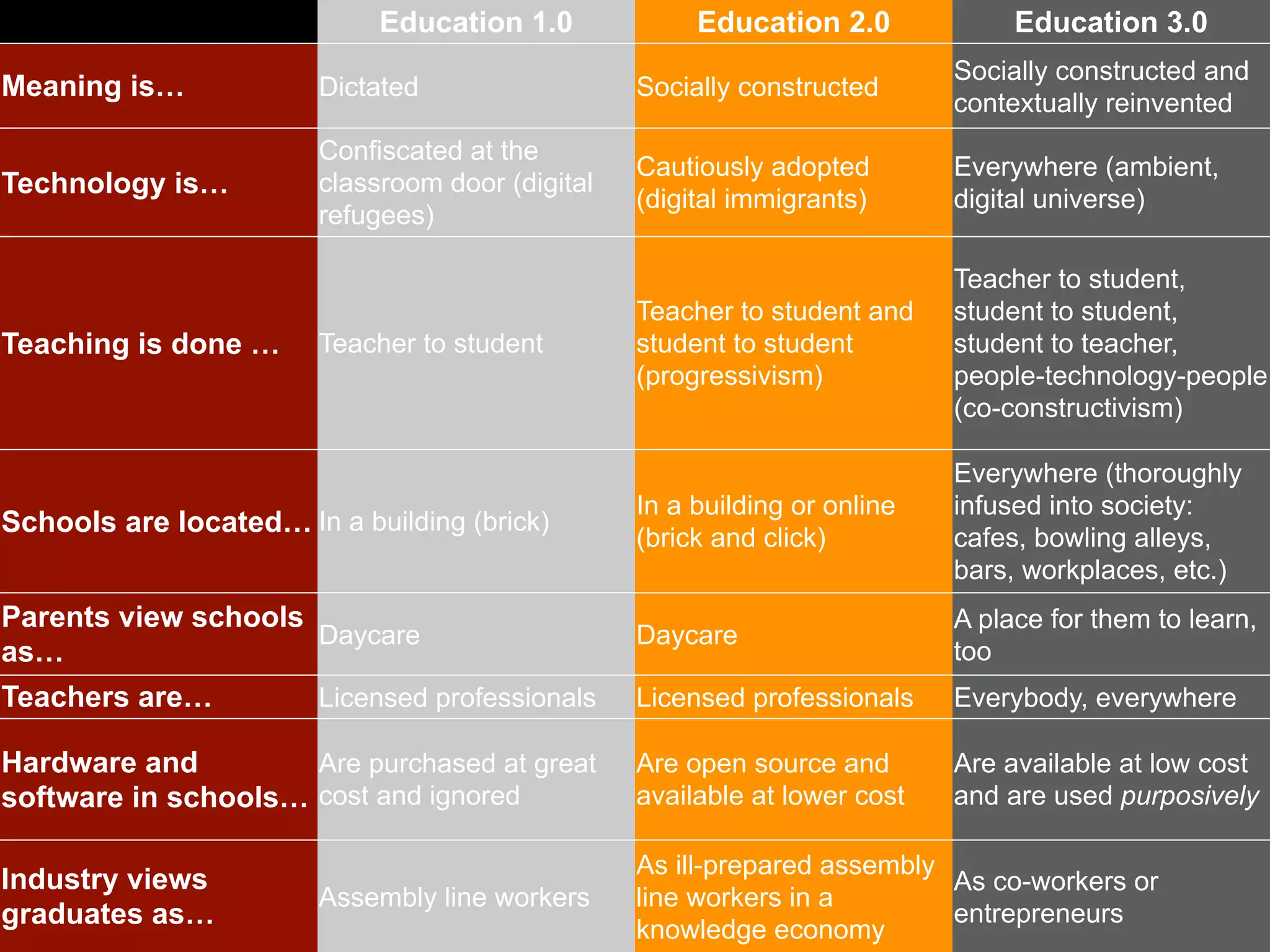 Education 1.0             Education 2.0             Education 3.0
                                                                             Socially constructed and
Meaning is…              Dictated                  Socially constructed
                                                                             contextually reinvented
                         Confiscated at the
                                                   Cautiously adopted        Everywhere (ambient,
Technology is…           classroom door (digital
                                                   (digital immigrants)      digital universe)
                         refugees)

                                                                             Teacher to student,
                                                   Teacher to student and    student to student,
Teaching is done …       Teacher to student        student to student        student to teacher,
                                                   (progressivism)           people-technology-people
                                                                             (co-constructivism)

                                                                             Everywhere (thoroughly
                                                   In a building or online   infused into society:
Schools are located… In a building (brick)         (brick and click)         cafes, bowling alleys,
                                                                             bars, workplaces, etc.)
Parents view schools                                                         A place for them to learn,
                     Daycare                       Daycare
as…                                                                          too
Teachers are…            Licensed professionals    Licensed professionals    Everybody, everywhere

Hardware and         Are purchased at great        Are open source and       Are available at low cost
software in schools… cost and ignored              available at lower cost   and are used purposively

                                                   As ill-prepared assembly
Industry views                                                              As co-workers or
                          Assembly line workers
             L eapfro g Inst i t u t es            line workers in a
graduates as…                                                               entrepreneurs
                                                   knowledge economy
 