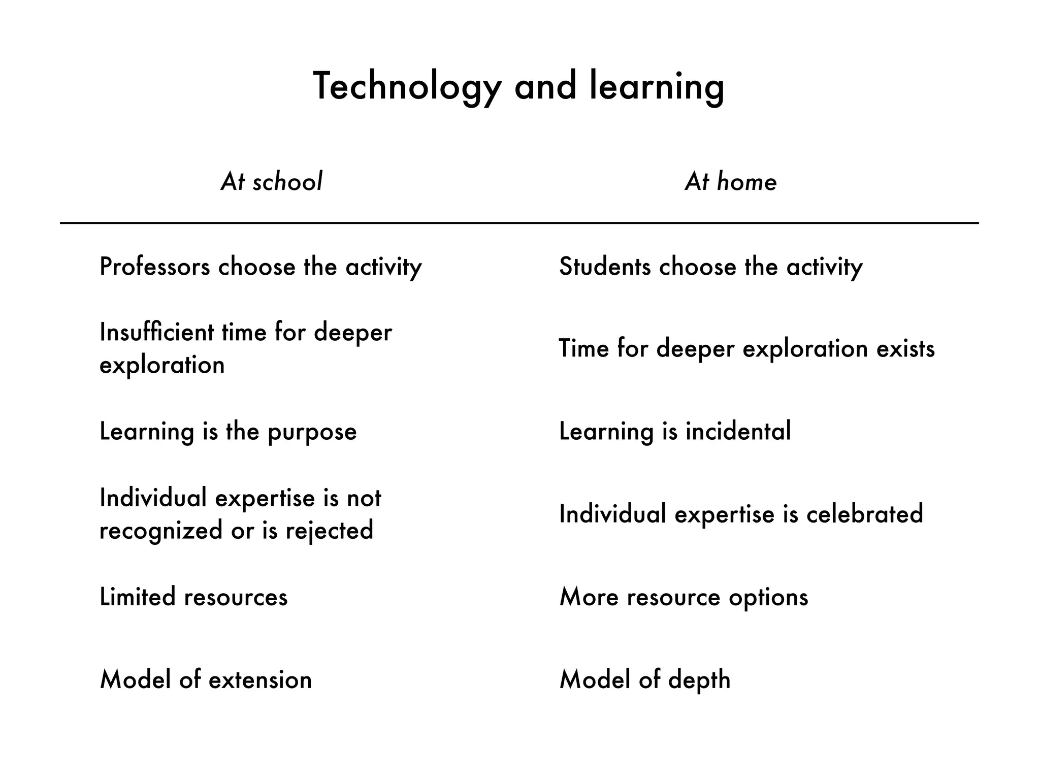 Technology and learning

           At school                         At home


Professors choose the activity    Students choose the activity

Insufﬁcient time for deeper
                                  Time for deeper exploration exists
exploration

Learning is the purpose           Learning is incidental

Individual expertise is not
                                  Individual expertise is celebrated
recognized or is rejected

Limited resources                 More resource options


Model of extension                Model of depth
 