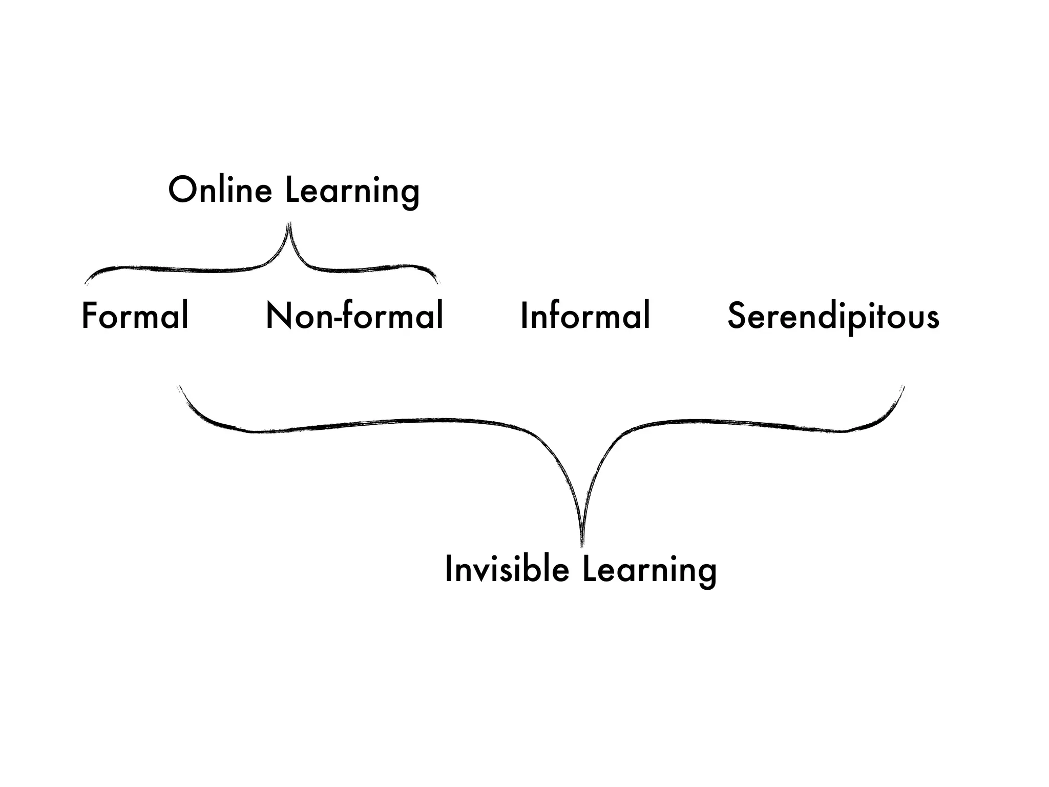 Online Learning


Formal   Non-formal       Informal         Serendipitous




                      Invisible Learning
 