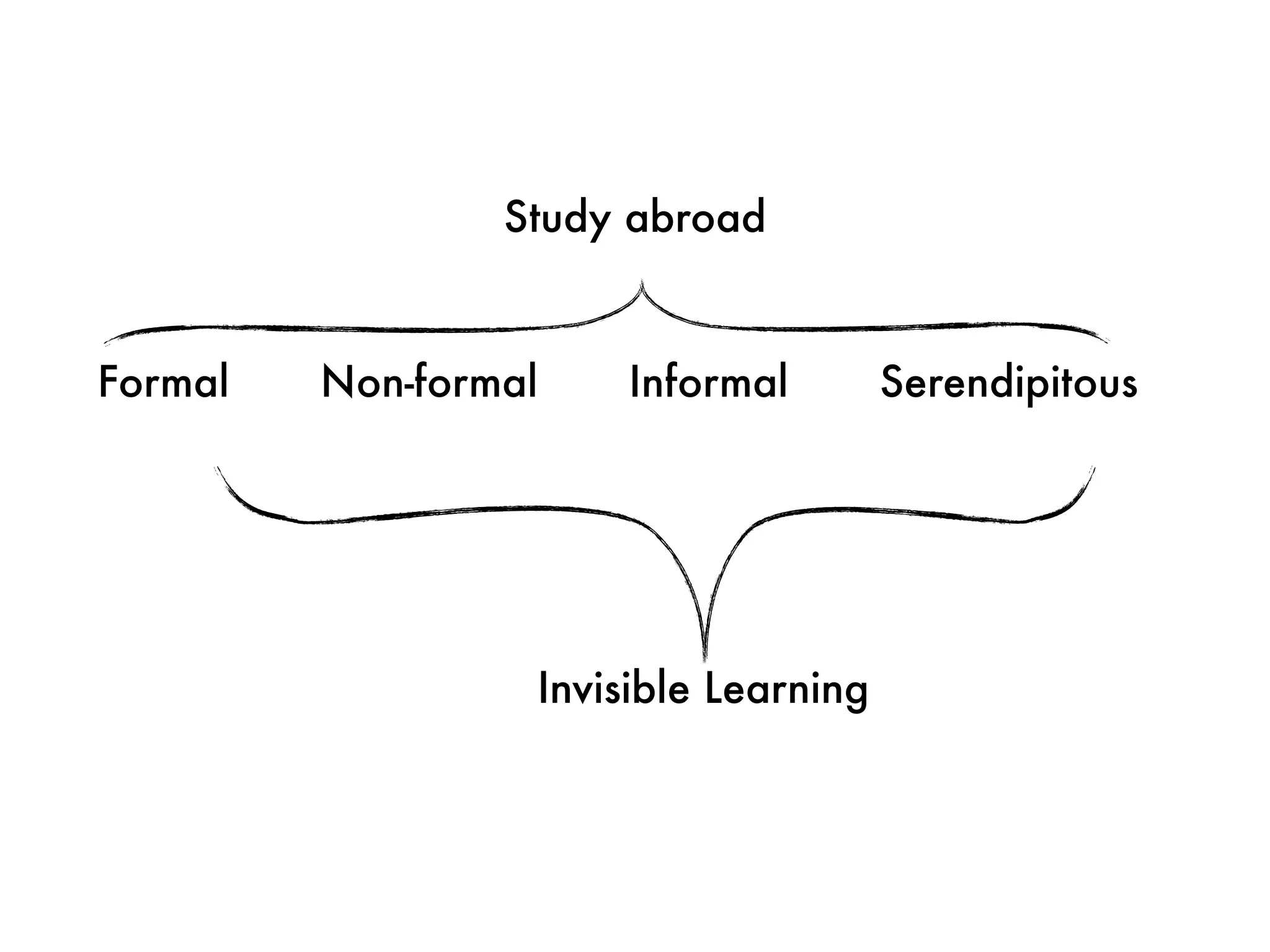 Study abroad


Formal   Non-formal   Informal         Serendipitous




                  Invisible Learning
 