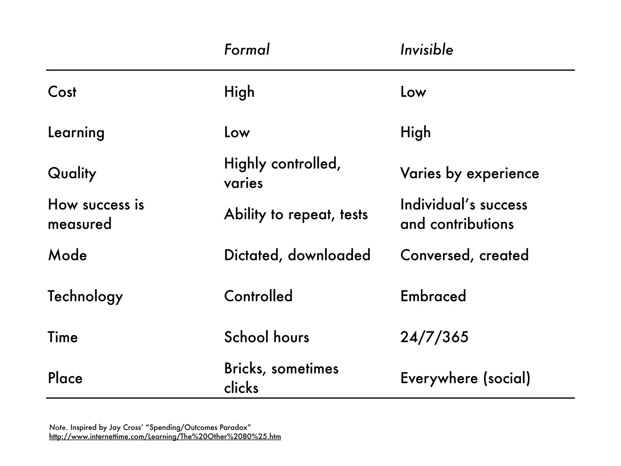 Formal                     Invisible

Cost                                         High                       Low

Learning                                     Low                        High

                                             Highly controlled,
Quality                                                                 Varies by experience
                                             varies
How success is                                                          Individual’s success
                                             Ability to repeat, tests
measured                                                                and contributions

Mode                                         Dictated, downloaded       Conversed, created

Technology                                   Controlled                 Embraced

Time                                         School hours               24/7/365

                                             Bricks, sometimes
Place                                                                   Everywhere (social)
                                             clicks
                                             (compartmentalized)
Note. Inspired by Jay Cross’ “Spending/Outcomes Paradox”
http://www.internettime.com/Learning/The%20Other%2080%25.htm
 
