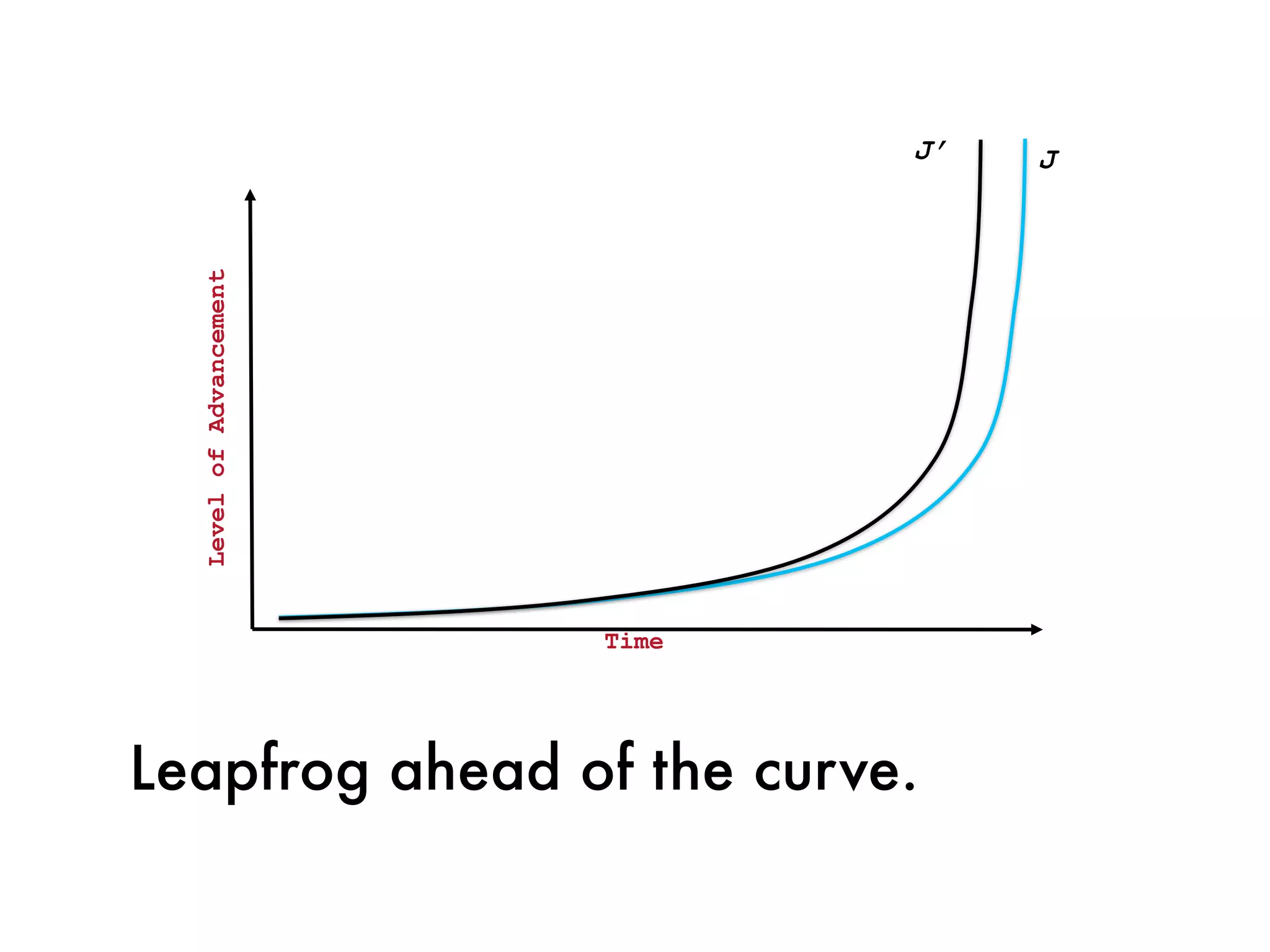J’   J
  Level of Advancement




                         Time




Leapfrog ahead of the curve.
 