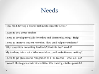 Needs
How can I develop a course that meets students’ needs?
I want to be a better teacher
I need to develop my skills for online and distance learning – Help!
I need to improve student retention. How can I help my students?
Why waste time on writing feedback? Students don’t read it!
My teaching is in a rut – What new ideas could make it more exciting?
I need to get professional recognition as a HE Teacher – what do I do?
I would like to gain academic credit for this training – is this possible?
 