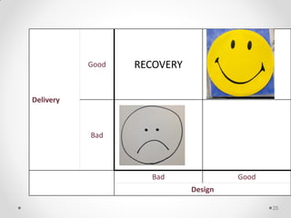 25
Delivery
Good RECOVERY
Bad
Bad Good
Design
 