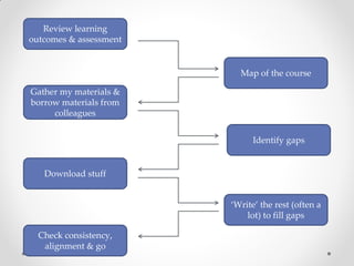 Map of the course
Gather my materials &
borrow materials from
colleagues
Review learning
outcomes & assessment
Download stuff
Identify gaps
‘Write’ the rest (often a
lot) to fill gaps
Check consistency,
alignment & go
 