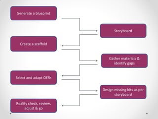 Storyboard
Create a scaffold
Generate a blueprint
Select and adapt OERs
Gather materials &
identify gaps
Design missing bits as per
storyboard
Reality check, review,
adjust & go
 
