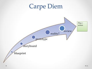Carpe Diem
34
blueprint
storyboard
prototype
reality?
review
Plan +
action
 