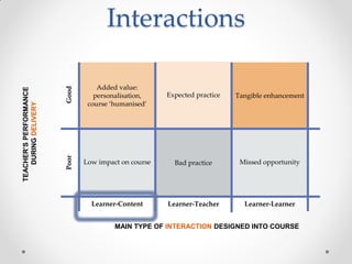 Added value:
personalisation,
course ‘humanised’
MAIN TYPE OF INTERACTION DESIGNED INTO COURSE
TEACHER’SPERFORMANCE
DURINGDELIVERY
Low impact on course
Expected practice Tangible enhancement
Bad practice Missed opportunity
Learner-Teacher Learner-Learner
PoorGood
Learner-Content
Interactions
 