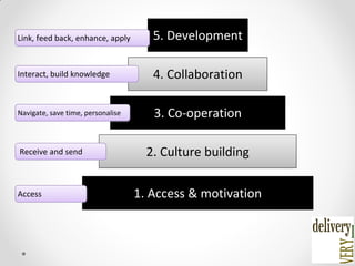 1. Access & motivation
2. Culture building
3. Co-operation
4. Collaboration
5. DevelopmentLink, feed back, enhance, apply
Interact, build knowledge
Navigate, save time, personalise
Receive and send
Access
 