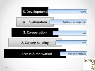 1. Access & motivation
2. Culture building
3. Co-operation
4. Collaboration
5. Development Guide
Facilitate, tie loose ends
Lead
Host
Welcome, reassure
 