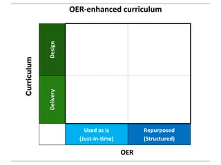 DesignDelivery
Used as is
(Just-in-time)
Repurposed
(Structured)
OER
Curriculum
OER-enhanced curriculum
 