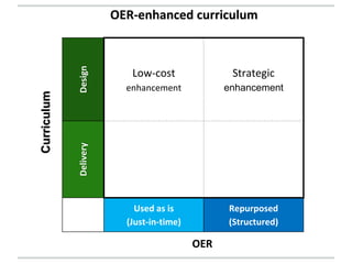 Design
Low-cost
enhancement
Strategic
enhancementDelivery
Used as is
(Just-in-time)
Repurposed
(Structured)
OER
Curriculum
OER-enhanced curriculum
 