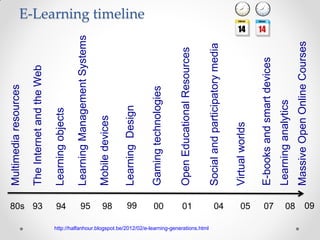 E-Learning timelineMultimediaresources
80s
TheInternetandtheWeb
93
LearningManagementSystems
95
OpenEducationalResources
01
Mobiledevices
98
Gamingtechnologies
00
Socialandparticipatorymedia
04
Virtualworlds
05
E-booksandsmartdevices
MassiveOpenOnlineCourses
07 08
LearningDesign
99
http://halfanhour.blogspot.be/2012/02/e-learning-generations.html
Learningobjects
94 09
Learninganalytics
 