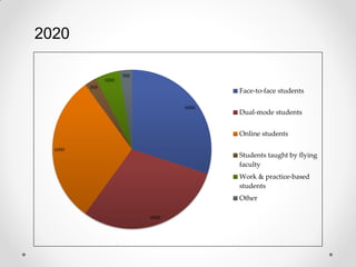 2020
6000
6000
6000
500
1000
500
Face-to-face students
Dual-mode students
Online students
Students taught by flying
faculty
Work & practice-based
students
Other
 