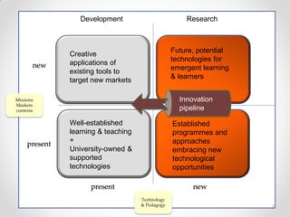 Missions
Markets
contexts
new
new
present
present
Technology
& Pedagogy
Well-established
learning & teaching
+
University-owned &
supported
technologies
Creative
applications of
existing tools to
target new markets
Future, potential
technologies for
emergent learning
& learners
Established
programmes and
approaches
embracing new
technological
opportunities
Innovation
pipeline
ResearchDevelopment
7
 