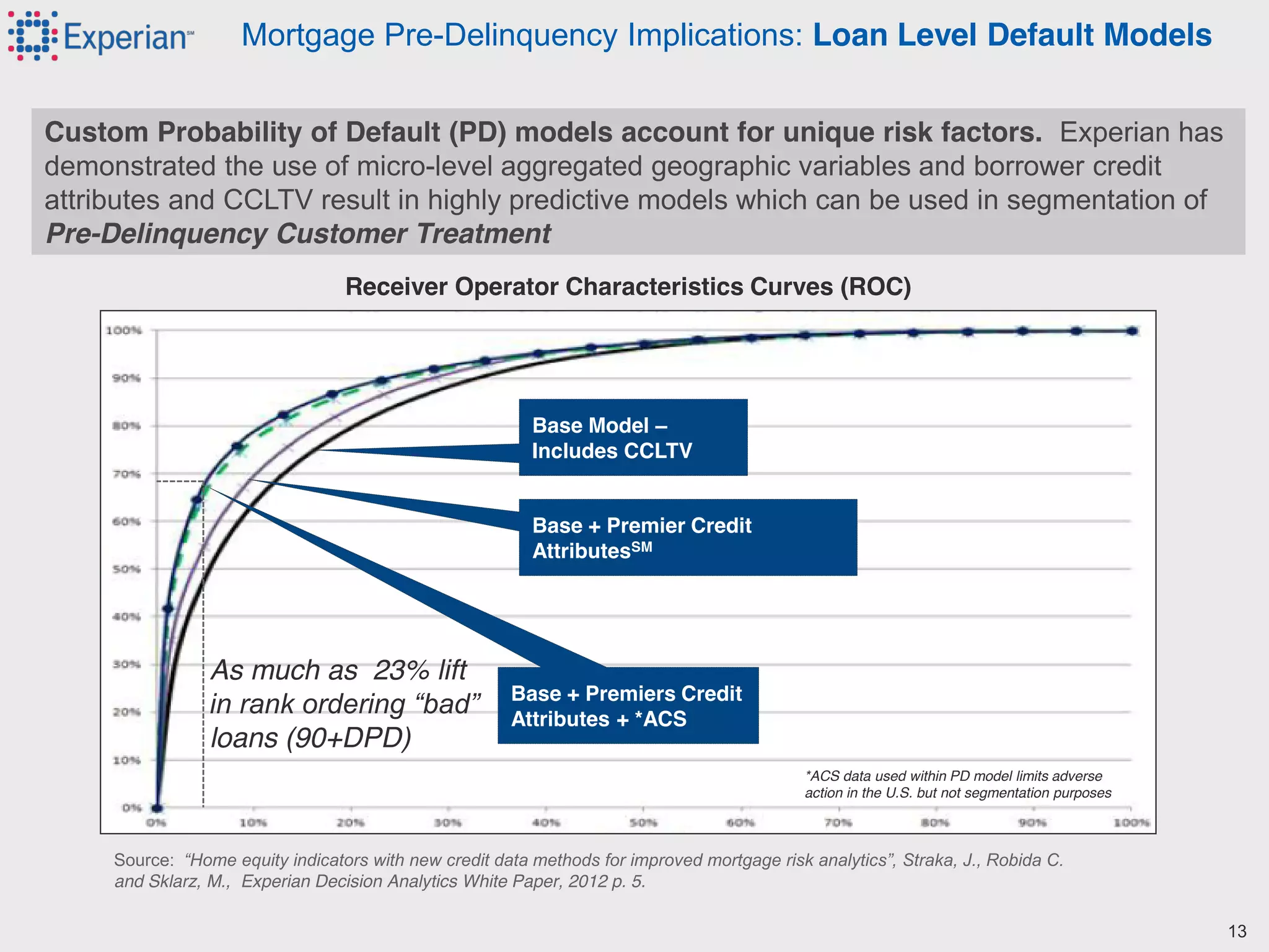 12©2012 Experian Information Solutions, Inc. All rights reserved.
Experian Public.
Mortgage Pre-Delinquency Implications: Loan Level Default Models
Custom Probability of Default (PD) models account for unique risk factors. Experian has
demonstrated the use of micro-level aggregated geographic variables and borrower credit
attributes and CCLTV result in highly predictive models which can be used in segmentation of
Pre-Delinquency Customer Treatment
Base Model –
Includes CCLTV
Base + Premier Credit
AttributesSM
Base + Premiers Credit
Attributes + *ACS
Receiver Operator Characteristics Curves (ROC)
Source: “Home  equity  indicators  with  new  credit  data  methods  for  improved  mortgage  risk  analytics”,  Straka,  J.,  Robida  C.  
and Sklarz, M., Experian Decision Analytics White Paper, 2012 p. 5.
*ACS data used within PD model limits adverse
action in the U.S. but not segmentation purposes
13
As much as 23% lift
in  rank  ordering  “bad”  
loans (90+DPD)
 
