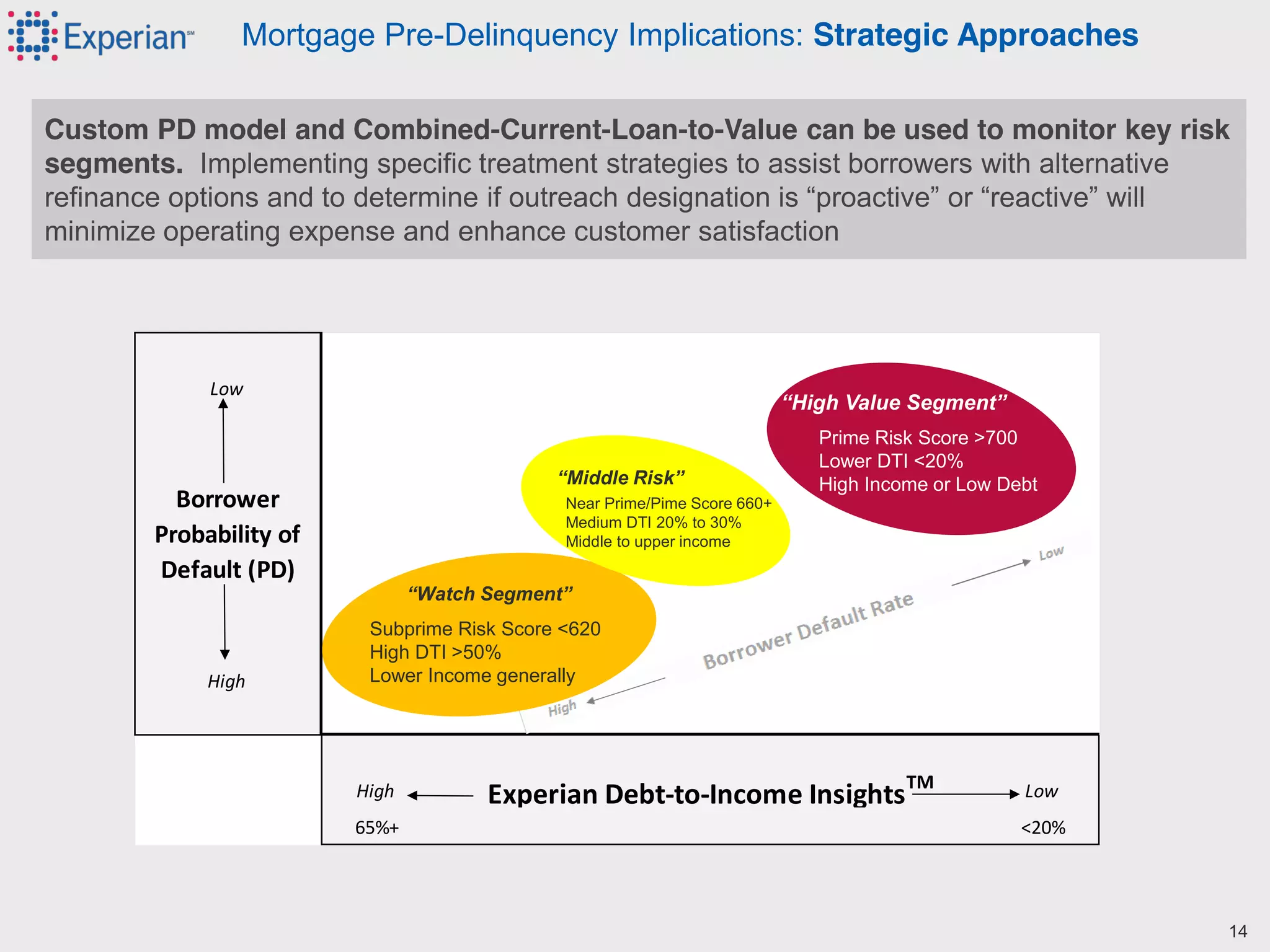 13©2012 Experian Information Solutions, Inc. All rights reserved.
Experian Public.
Mortgage Pre-Delinquency Implications: Strategic Approaches
Custom PD model and Combined-Current-Loan-to-Value can be used to monitor key risk
segments. Implementing specific treatment strategies to assist borrowers with alternative
refinance  options  and  to  determine  if  outreach  designation  is  “proactive”  or  “reactive”  will  
minimize operating expense and enhance customer satisfaction
Low
High
High Experian Debt-to-Income InsightsTM Low
65%+ <20%
Borrower
Probability of
Default (PD)
“Watch  Segment”
Subprime Risk Score <620
High DTI >50%
Lower Income generally
“High  Value  Segment”
Prime Risk Score >700
Lower DTI <20%
High Income or Low Debt
14
“Middle  Risk”
Near Prime/Pime Score 660+
Medium DTI 20% to 30%
Middle to upper income
 