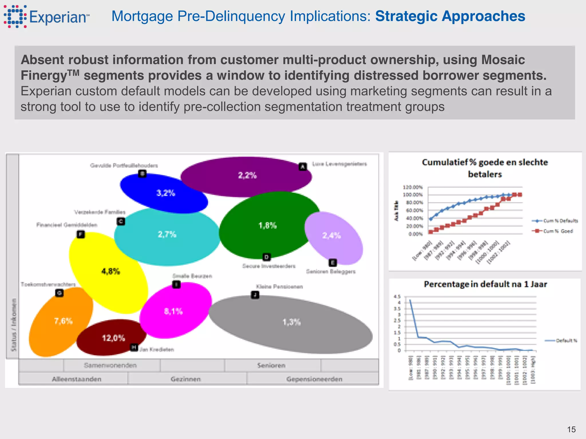 14©2012 Experian Information Solutions, Inc. All rights reserved.
Experian Public.
Mortgage Pre-Delinquency Implications: Strategic Approaches
Absent robust information from customer multi-product ownership, using Mosaic
FinergyTM segments provides a window to identifying distressed borrower segments.
Experian custom default models can be developed using marketing segments can result in a
strong tool to use to identify pre-collection segmentation treatment groups
15
 