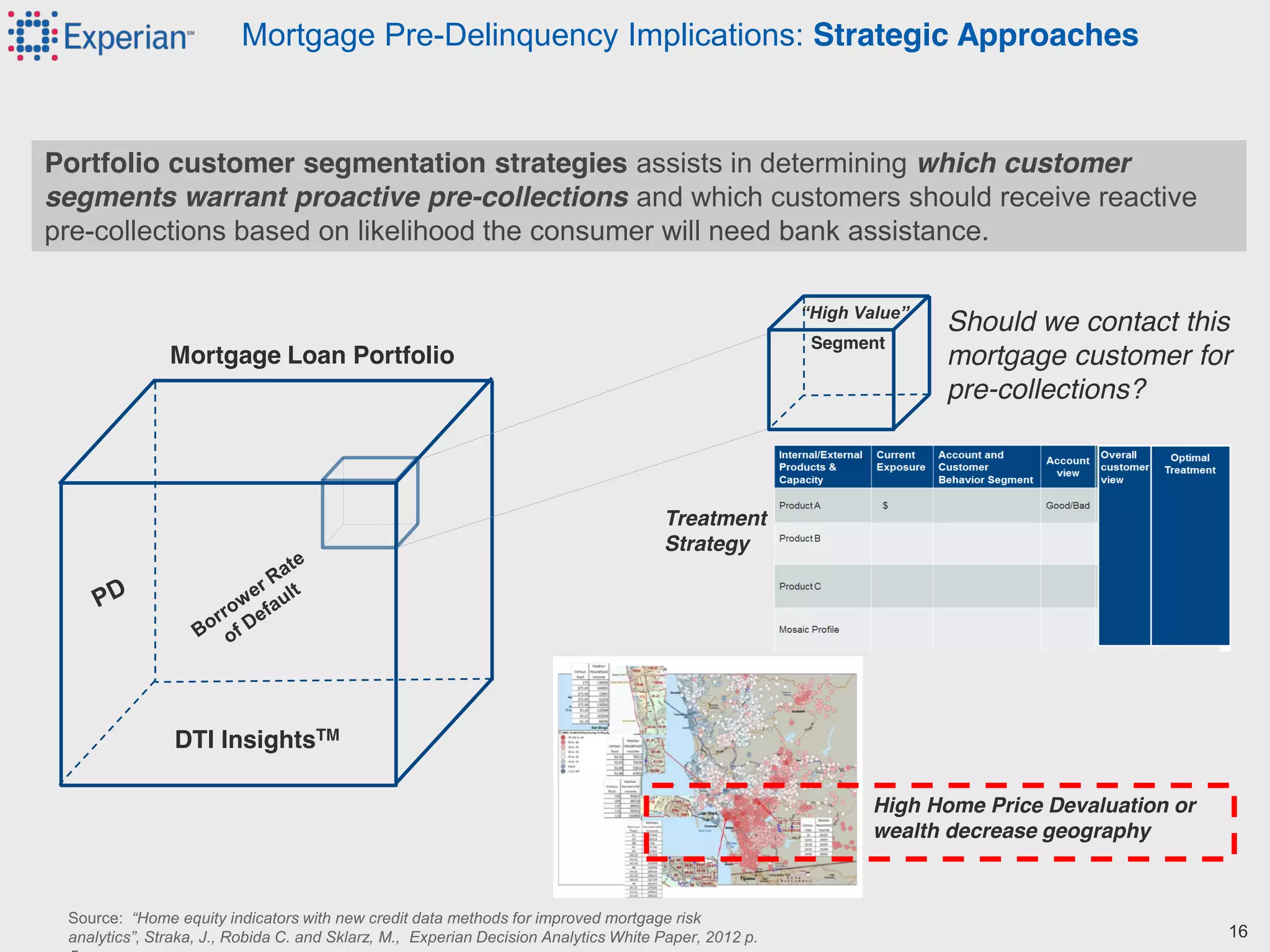 15©2012 Experian Information Solutions, Inc. All rights reserved.
Experian Public.
Mortgage Pre-Delinquency Implications: Strategic Approaches
Portfolio customer segmentation strategies assists in determining which customer
segments warrant proactive pre-collections and which customers should receive reactive
pre-collections based on likelihood the consumer will need bank assistance.
DTI InsightsTM
Should we contact this
mortgage customer for
pre-collections?
Segment
“High  Value”
Mortgage Loan Portfolio
Treatment
Strategy
High Home Price Devaluation or
wealth decrease geography
Source: “Home  equity  indicators  with  new  credit  data  methods  for  improved  mortgage  risk  
analytics”,  Straka,  J.,  Robida  C.  and  Sklarz,  M.,    Experian  Decision  Analytics  White  Paper,  2012  p.   16
 
