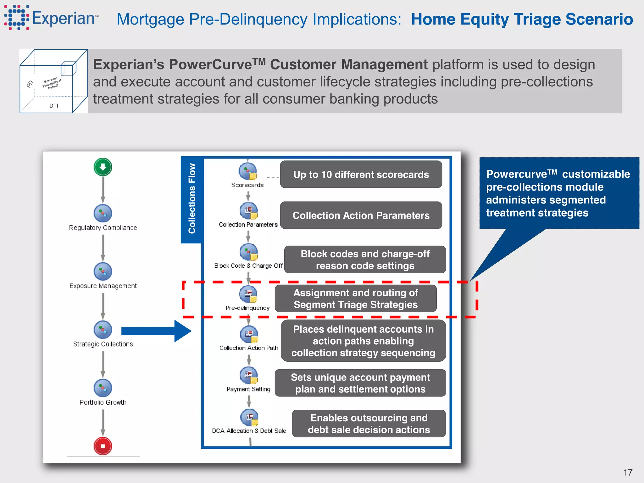 16©2012 Experian Information Solutions, Inc. All rights reserved.
Experian Public.
Mortgage Pre-Delinquency Implications: Home Equity Triage Scenario
Experian’s  PowerCurveTM Customer Management platform is used to design
and execute account and customer lifecycle strategies including pre-collections
treatment strategies for all consumer banking productsDTI
17
CollectionsFlow
Up to 10 different scorecards
Collection Action Parameters
Block codes and charge-off
reason code settings
Assignment and routing of
Segment Triage Strategies
Places delinquent accounts in
action paths enabling
collection strategy sequencing
Sets unique account payment
plan and settlement options
Enables outsourcing and
debt sale decision actions
PowercurveTM customizable
pre-collections module
administers segmented
treatment strategies
 