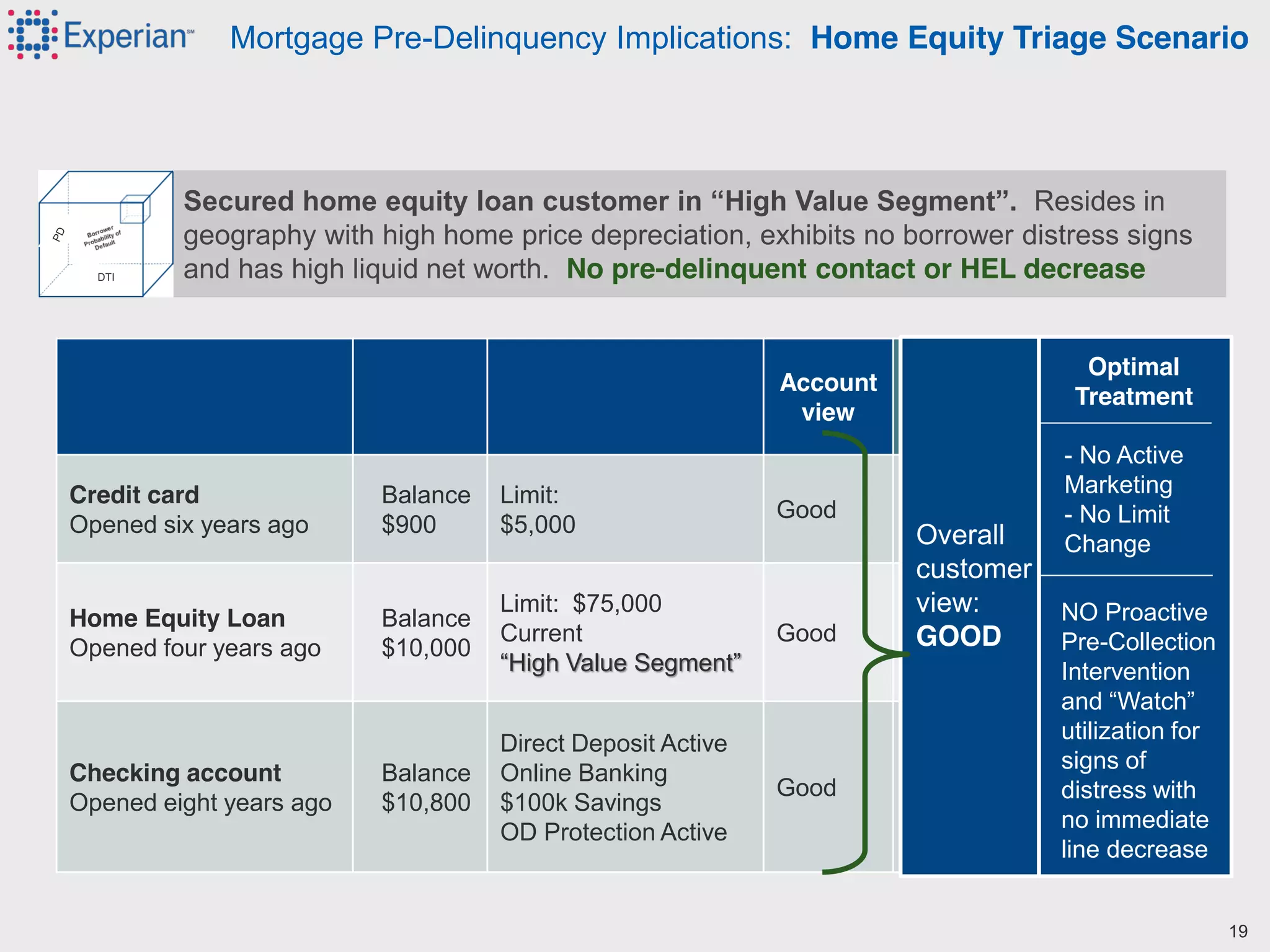 18©2012 Experian Information Solutions, Inc. All rights reserved.
Experian Public.
Mortgage Pre-Delinquency Implications: Home Equity Triage Scenario
Account
view
Account
action
Credit card
Opened six years ago
Balance
$900
Limit:
$5,000
Good
Home Equity Loan
Opened four years ago
Balance
$10,000
Limit: $75,000
Current
“High  Value Segment”
Good
Checking account
Opened eight years ago
Balance
$10,800
Direct Deposit Active
Online Banking
$100k Savings
OD Protection Active
Good
Offer new
limit – $1,500
No
action
Debt
recovery
Optimal
Treatment
- No Active
Marketing
- No Limit
Change
NO Proactive
Pre-Collection
Intervention
and  “Watch”  
utilization for
signs of
distress with
no immediate
line decrease
Overall
customer
view:
GOOD
Secured  home  equity  loan  customer  in  “High  Value  Segment”.    Resides in
geography with high home price depreciation, exhibits no borrower distress signs
and has high liquid net worth. No pre-delinquent contact or HEL decreaseDTI
19
 
