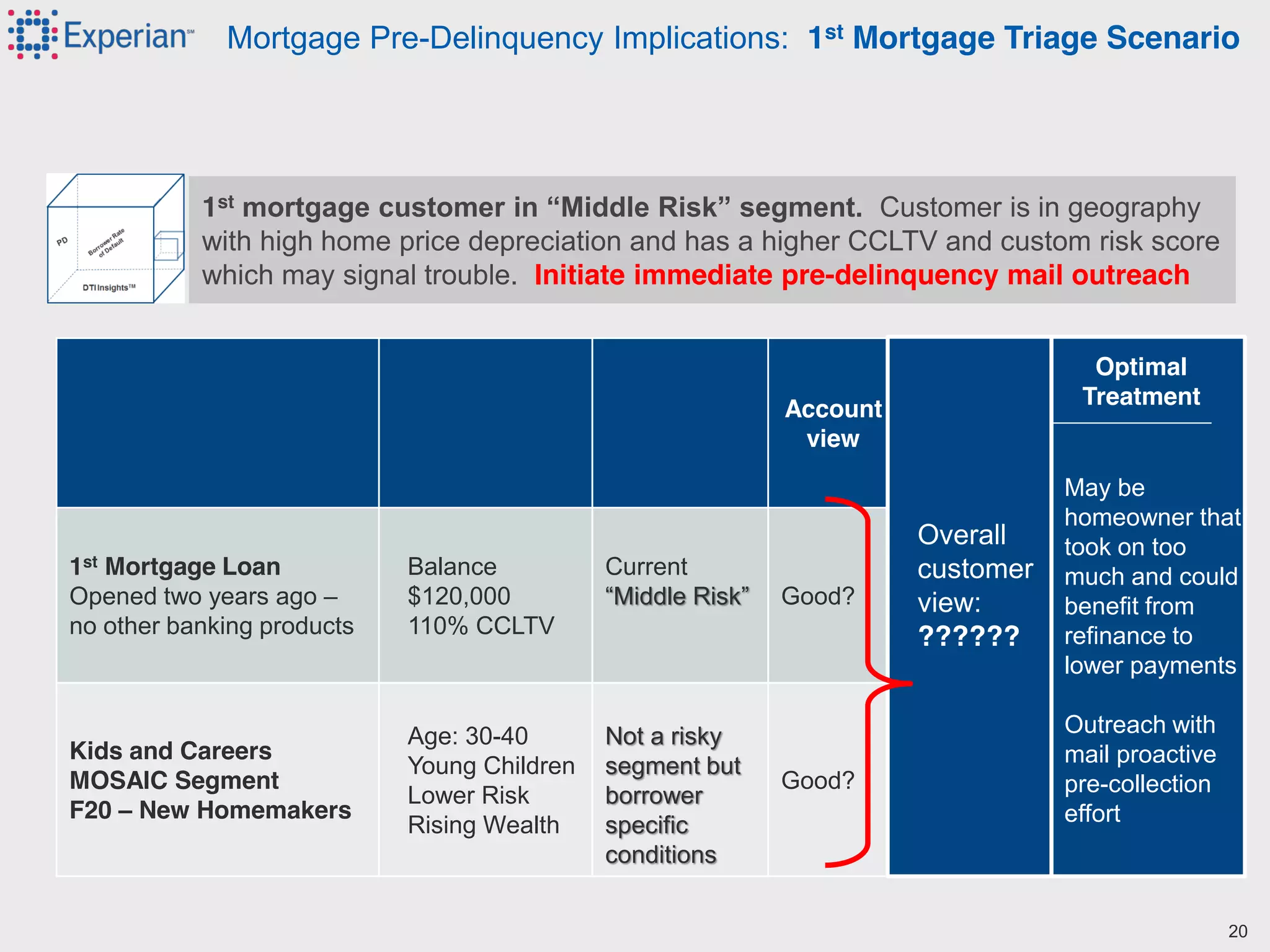 19©2012 Experian Information Solutions, Inc. All rights reserved.
Experian Public.
Mortgage Pre-Delinquency Implications: 1st Mortgage Triage Scenario
Account
view
Account
action
1st Mortgage Loan
Opened two years ago –
no other banking products
Balance
$120,000
110% CCLTV
Current
“Middle  Risk” Good?
Kids and Careers
MOSAIC Segment
F20 – New Homemakers
Age: 30-40
Young Children
Lower Risk
Rising Wealth
Not a risky
segment but
borrower
specific
conditions
Good?
Offer new
limit – $1,500
No
action
Debt
recovery
Optimal
Treatment
May be
homeowner that
took on too
much and could
benefit from
refinance to
lower payments
Outreach with
mail proactive
pre-collection
effort
Overall
customer
view:
??????
1st mortgage  customer  in  “Middle  Risk”  segment.    Customer is in geography
with high home price depreciation and has a higher CCLTV and custom risk score
which may signal trouble. Initiate immediate pre-delinquency mail outreach
20
 