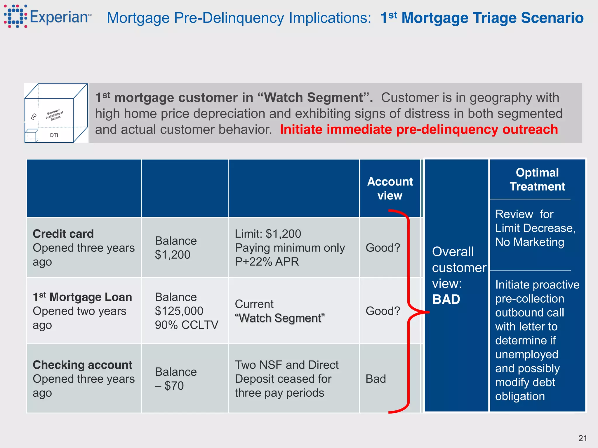 20©2012 Experian Information Solutions, Inc. All rights reserved.
Experian Public.
Mortgage Pre-Delinquency Implications: 1st Mortgage Triage Scenario
Account
view
Account
action
Credit card
Opened three years
ago
Balance
$1,200
Limit: $1,200
Paying minimum only
P+22% APR
Good?
1st Mortgage Loan
Opened two years
ago
Balance
$125,000
90% CCLTV
Current
“Watch Segment”
Good?
Checking account
Opened three years
ago
Balance
– $70
Two NSF and Direct
Deposit ceased for
three pay periods
Bad
Offer new
limit – $1,500
No
action
Debt
recovery
Optimal
Treatment
Review for
Limit Decrease,
No Marketing
Initiate proactive
pre-collection
outbound call
with letter to
determine if
unemployed
and possibly
modify debt
obligation
Overall
customer
view:
BAD
1st mortgage  customer  in  “Watch  Segment”.    Customer is in geography with
high home price depreciation and exhibiting signs of distress in both segmented
and actual customer behavior. Initiate immediate pre-delinquency outreachDTI
21
 