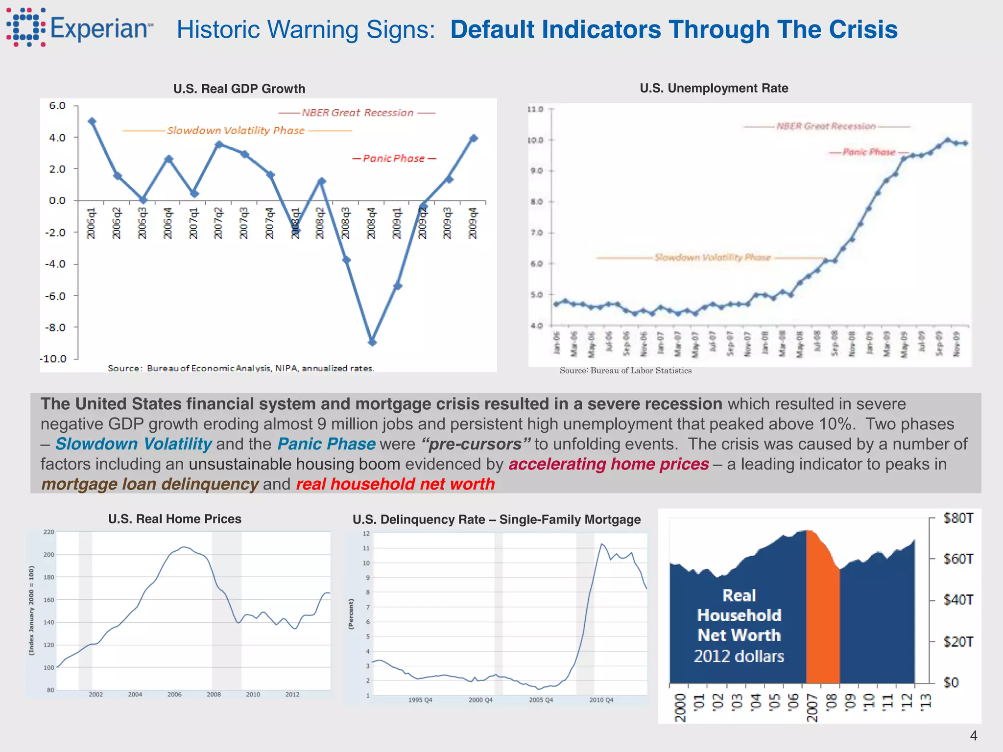 U.S. Real GDP Growth
Historic Warning Signs: Default Indicators Through The Crisis
The United States financial system and mortgage crisis resulted in a severe recession which resulted in severe
negative GDP growth eroding almost 9 million jobs and persistent high unemployment that peaked above 10%. Two phases
– Slowdown Volatility and the Panic Phase were “pre-cursors”  to unfolding events. The crisis was caused by a number of
factors including an unsustainable housing boom evidenced by accelerating home prices – a leading indicator to peaks in
mortgage loan delinquency and real household net worth
U.S. Unemployment Rate
Source: Bureau of Labor Statistics
U.S. Delinquency Rate – Single-Family MortgageU.S. Real Home Prices
4
 