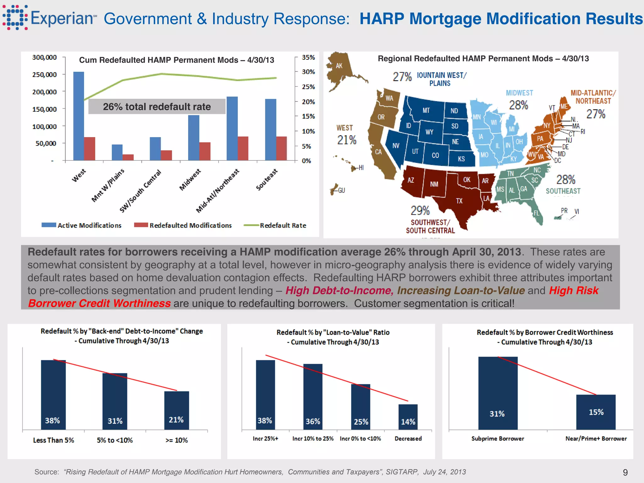 8©2012 Experian Information Solutions, Inc. All rights reserved.
Experian Public.
Government & Industry Response: HARP Mortgage Modification Results
Redefault rates for borrowers receiving a HAMP modification average 26% through April 30, 2013. These rates are
somewhat consistent by geography at a total level, however in micro-geography analysis there is evidence of widely varying
default rates based on home devaluation contagion effects. Redefaulting HARP borrowers exhibit three attributes important
to pre-collections segmentation and prudent lending – High Debt-to-Income, Increasing Loan-to-Value and High Risk
Borrower Credit Worthiness are unique to redefaulting borrowers. Customer segmentation is critical!
Cum Redefaulted HAMP Permanent Mods – 4/30/13
26% total redefault rate
Regional Redefaulted HAMP Permanent Mods – 4/30/13
Source: “Rising  Redefault of HAMP Mortgage Modification Hurt  Homeowners,    Communities  and  Taxpayers”,  SIGTARP,    July  24,  2013   9
 
