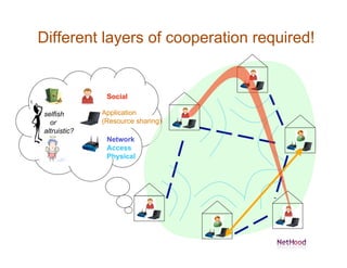 Different layers of cooperation required!


               Social

selfish       Application
  or          (Resource sharing)
altruistic?
               Network
               Access
               Physical
 