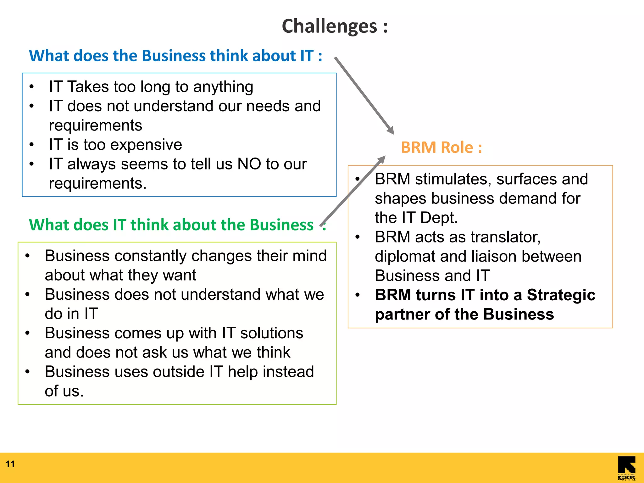11
Challenges :
What does the Business think about IT :
• IT Takes too long to anything
• IT does not understand our needs and
requirements
• IT is too expensive
• IT always seems to tell us NO to our
requirements.
What does IT think about the Business :
• Business constantly changes their mind
about what they want
• Business does not understand what we
do in IT
• Business comes up with IT solutions
and does not ask us what we think
• Business uses outside IT help instead
of us.
BRM Role :
• BRM stimulates, surfaces and
shapes business demand for
the IT Dept.
• BRM acts as translator,
diplomat and liaison between
Business and IT
• BRM turns IT into a Strategic
partner of the Business
 