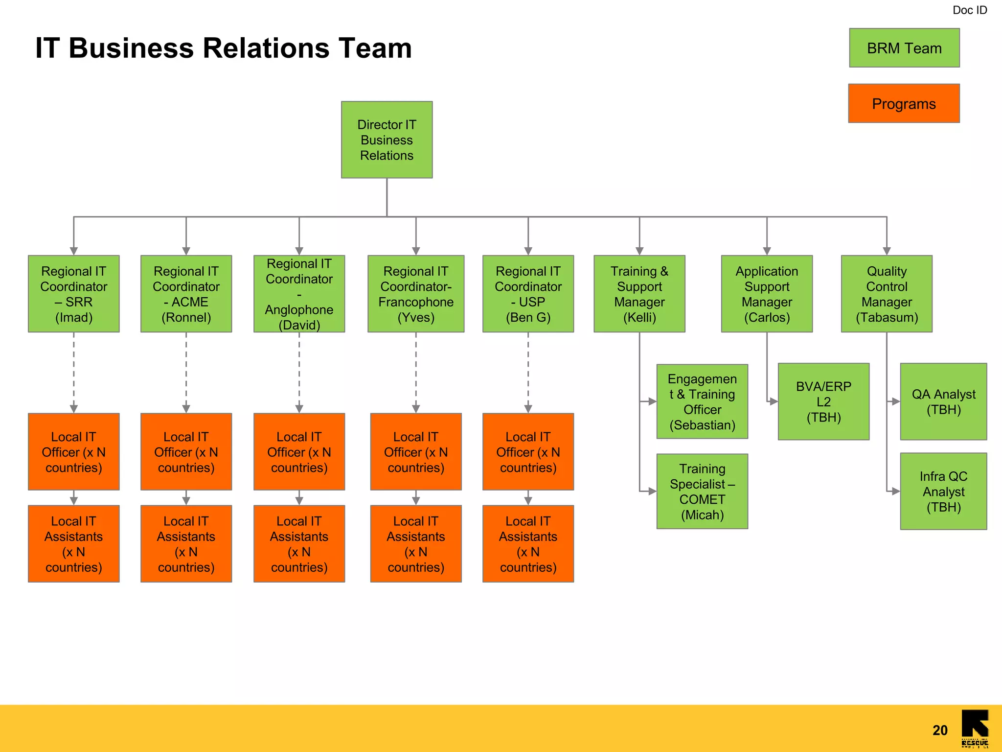 Doc ID
20
IT Business Relations Team BRM Team
Programs
Director IT
Business
Relations
Regional IT
Coordinator-
Francophone
(Yves)
Regional IT
Coordinator
-
Anglophone
(David)
Regional IT
Coordinator
- ACME
(Ronnel)
Regional IT
Coordinator
– SRR
(Imad)
Local IT
Officer (x N
countries)
Local IT
Officer (x N
countries)
Local IT
Officer (x N
countries) Training
Specialist –
COMET
(Micah)
Regional IT
Coordinator
- USP
(Ben G)
Engagemen
t & Training
Officer
(Sebastian)
Training &
Support
Manager
(Kelli)
Quality
Control
Manager
(Tabasum)
QA Analyst
(TBH)
Infra QC
Analyst
(TBH)
Application
Support
Manager
(Carlos)
BVA/ERP
L2
(TBH)
Local IT
Assistants
(x N
countries)
Local IT
Assistants
(x N
countries)
Local IT
Assistants
(x N
countries)
Local IT
Officer (x N
countries)
Local IT
Assistants
(x N
countries)
Local IT
Officer (x N
countries)
Local IT
Assistants
(x N
countries)
 