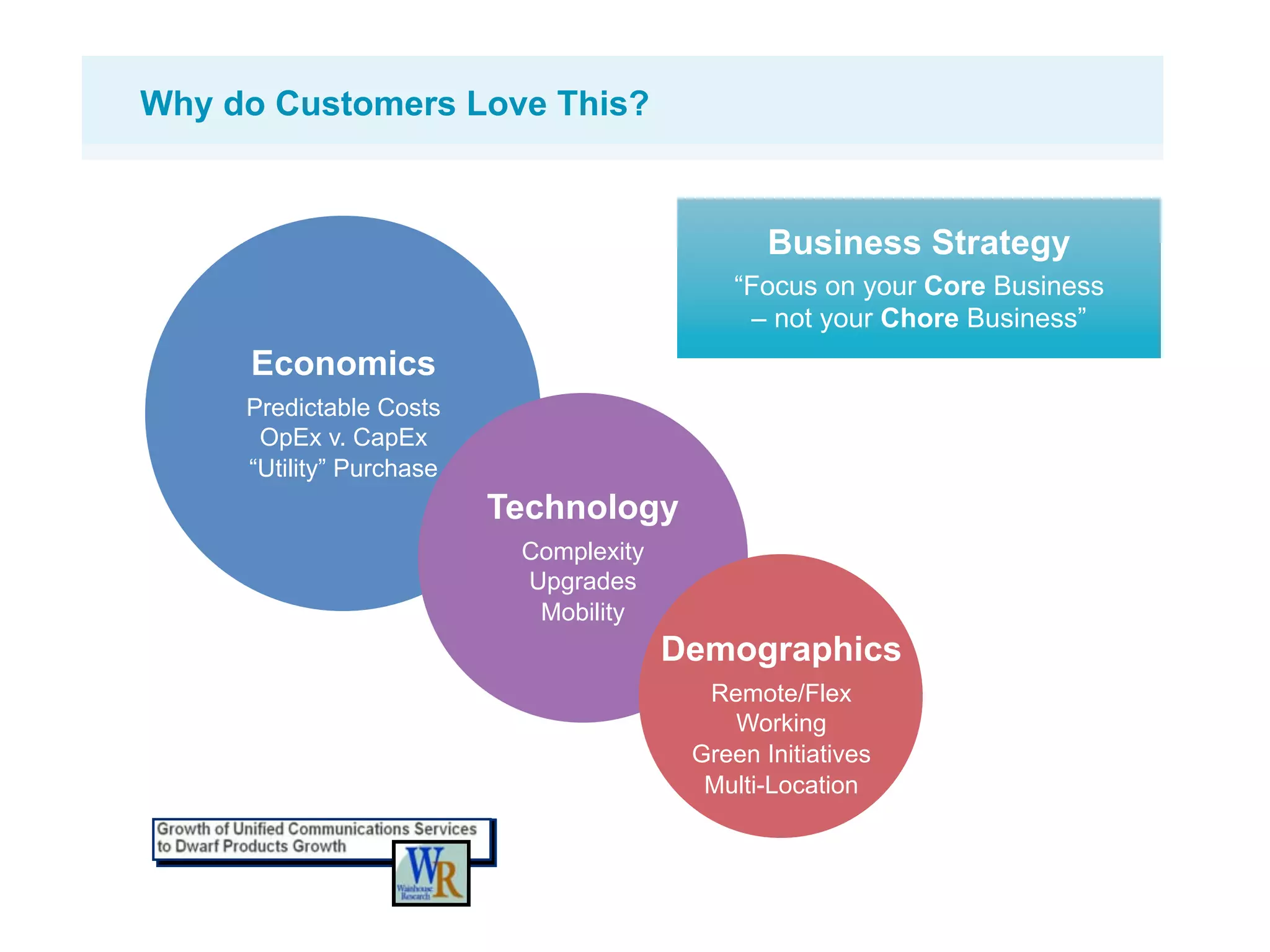 Why do Customers Love This?



                                                Business Strategy
                                             “Focus on your Core Business
                                              – not your Chore Business”
     Economics
     Predictable Costs
      OpEx v. CapEx
     “Utility” Purchase
                          Technology
                           Complexity
                           Upgrades
                            Mobility
                                        Demographics
                                          Remote/Flex
                                            Working
                                         Green Initiatives
                                          Multi-Location
 