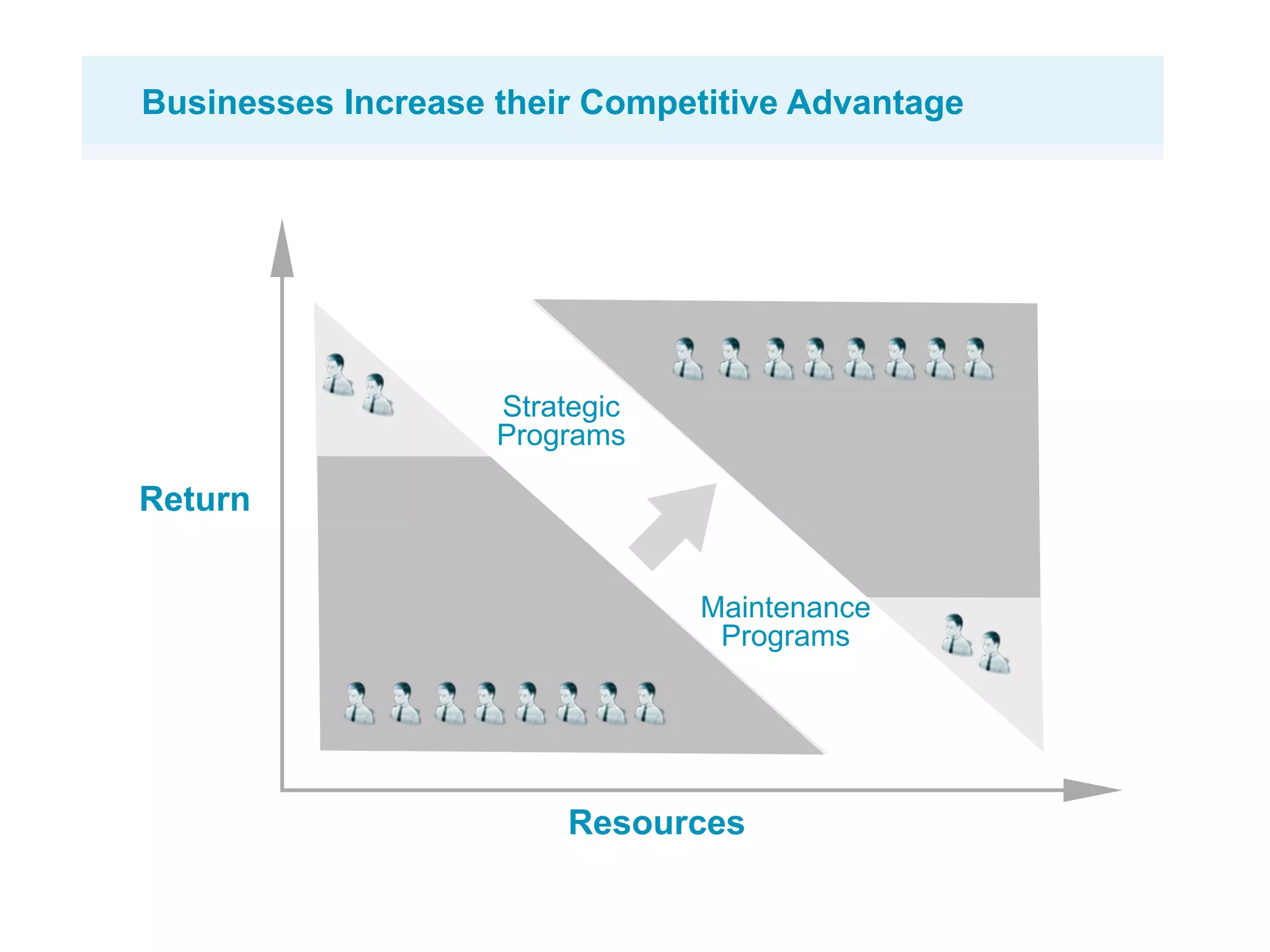 Businesses Increase their Competitive Advantage




                    Strategic
                    Programs

Return


                                Maintenance
                                 Programs




                        Resources
 