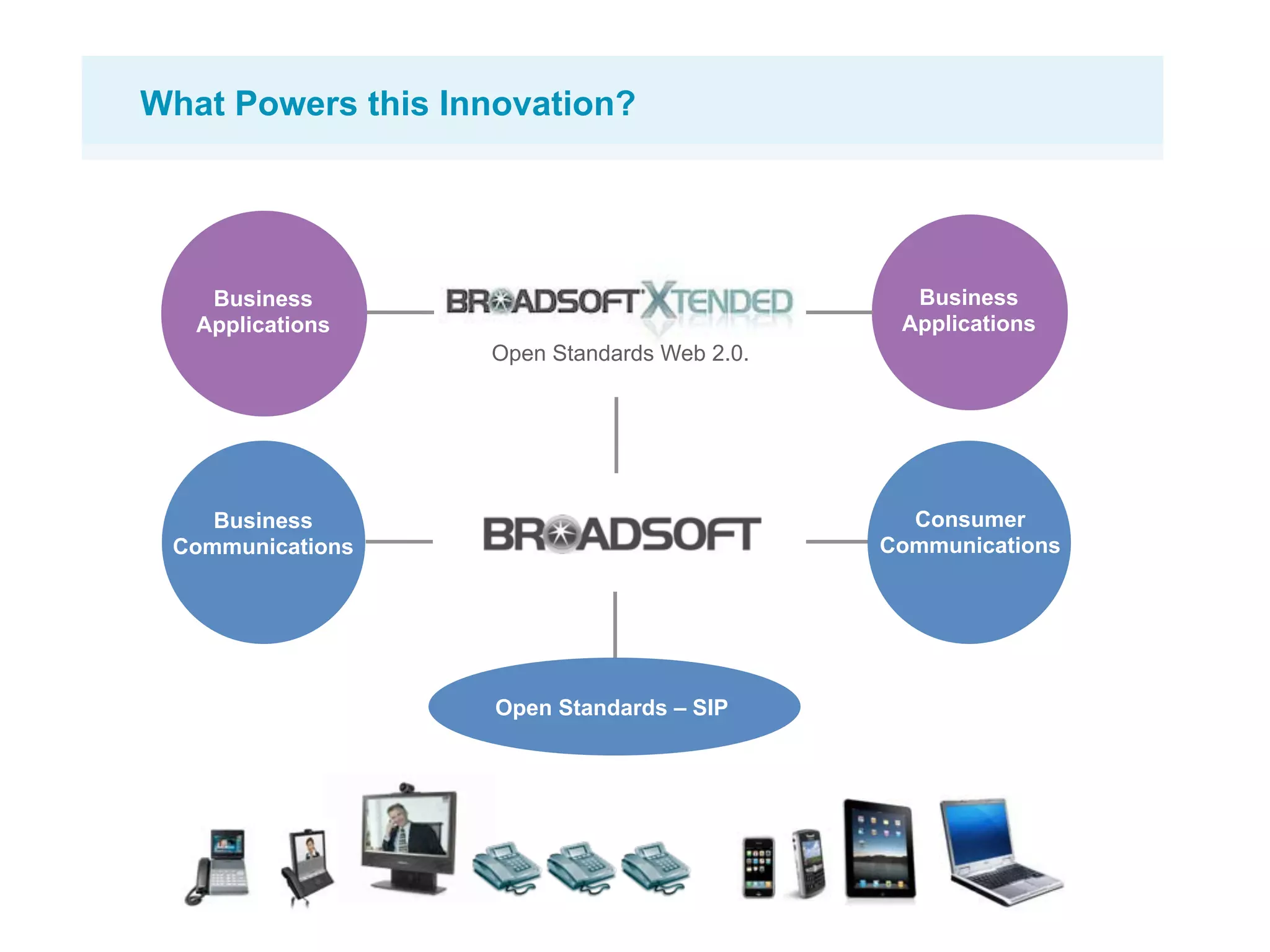 What Powers this Innovation?




    Business                                   Business
   Applications                               Applications
                   Open Standards Web 2.0.




    Business                                   Consumer
 Communications                              Communications




                    Open Standards – SIP
 