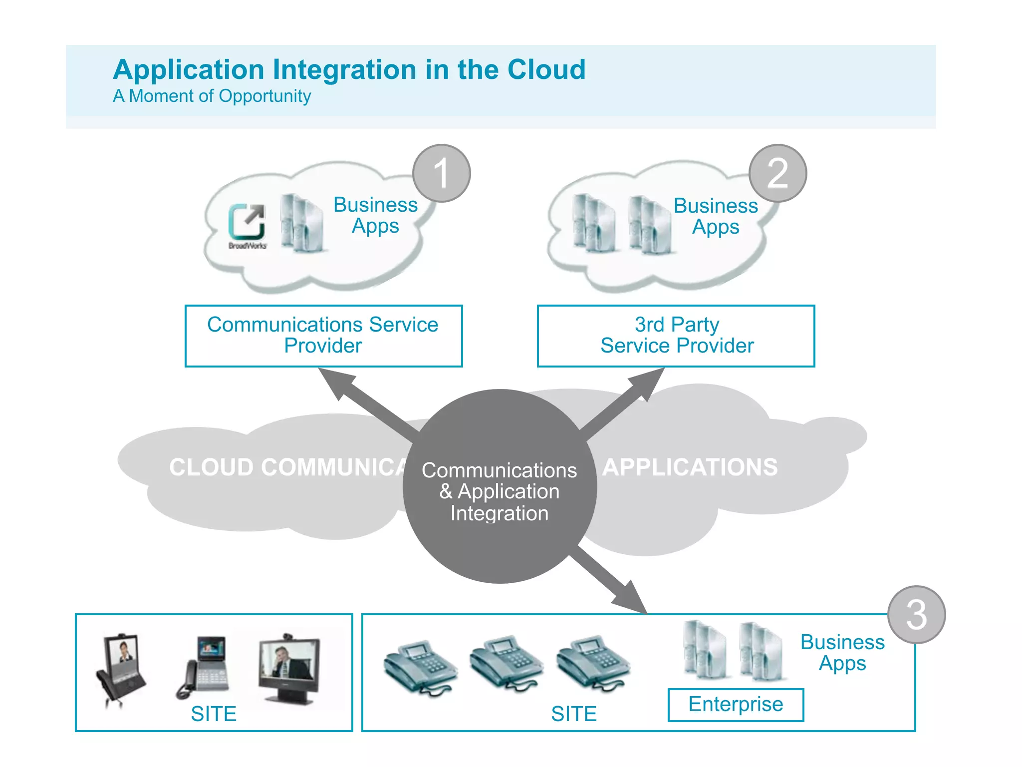 Application Integration in the Cloud
A Moment of Opportunity



                                     1                                     2
                          Business                             Business
                           Apps                                 Apps



          Communications Service                           3rd Party
               Provider                                 Service Provider




      CLOUD COMMUNICATIONS + CLOUD APPLICATIONS
                      Communications
                                     & Application
                                      Integration




                                                                               Business
                                                                                          3
                                                                                Apps

         SITE                                    SITE            Enterprise
 