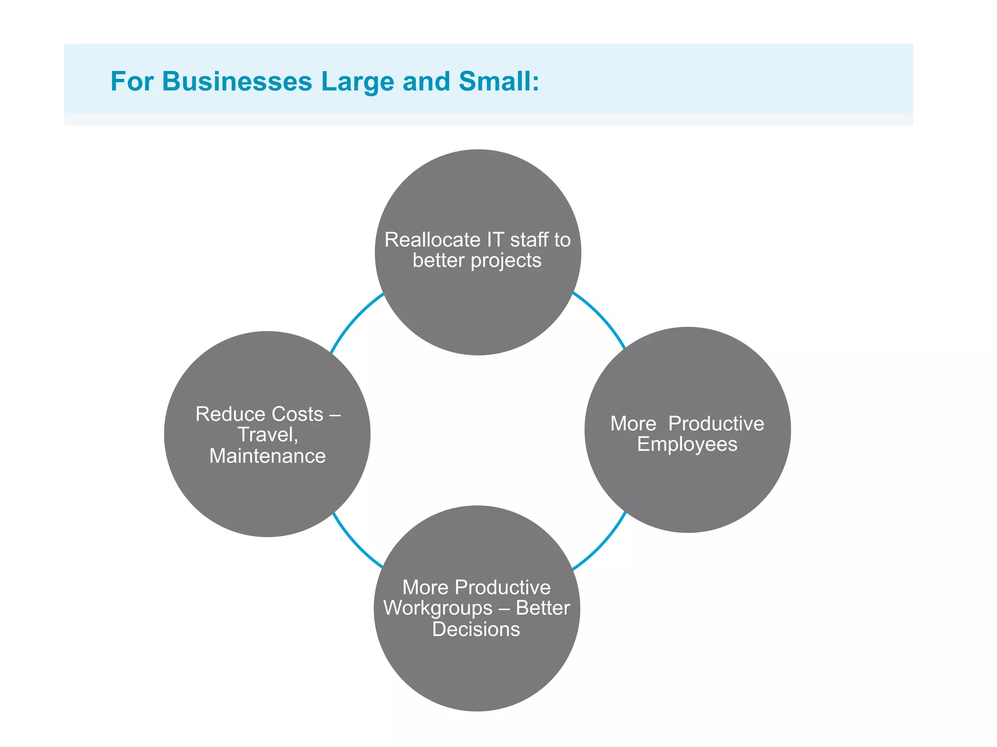 For Businesses Large and Small:




                       Reallocate IT staff to
                         better projects




      Reduce Costs –                            More Productive
         Travel,                                  Employees
       Maintenance




                        More Productive
                       Workgroups – Better
                           Decisions
 