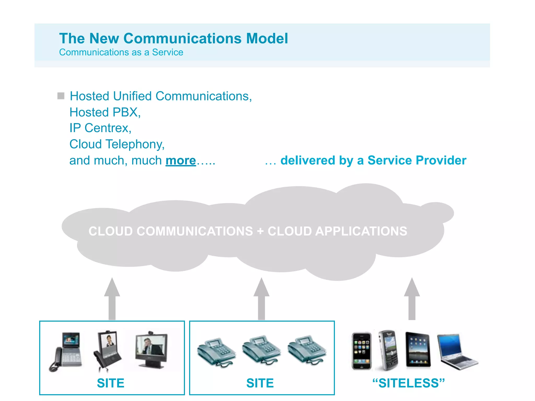 The New Communications Model
Communications as a Service



  Hosted Unified Communications,
  Hosted PBX,
  IP Centrex,
  Cloud Telephony,
  and much, much more…..         … delivered by a Service Provider




      CLOUD COMMUNICATIONS + CLOUD APPLICATIONS




        SITE                  SITE                “SITELESS”
 