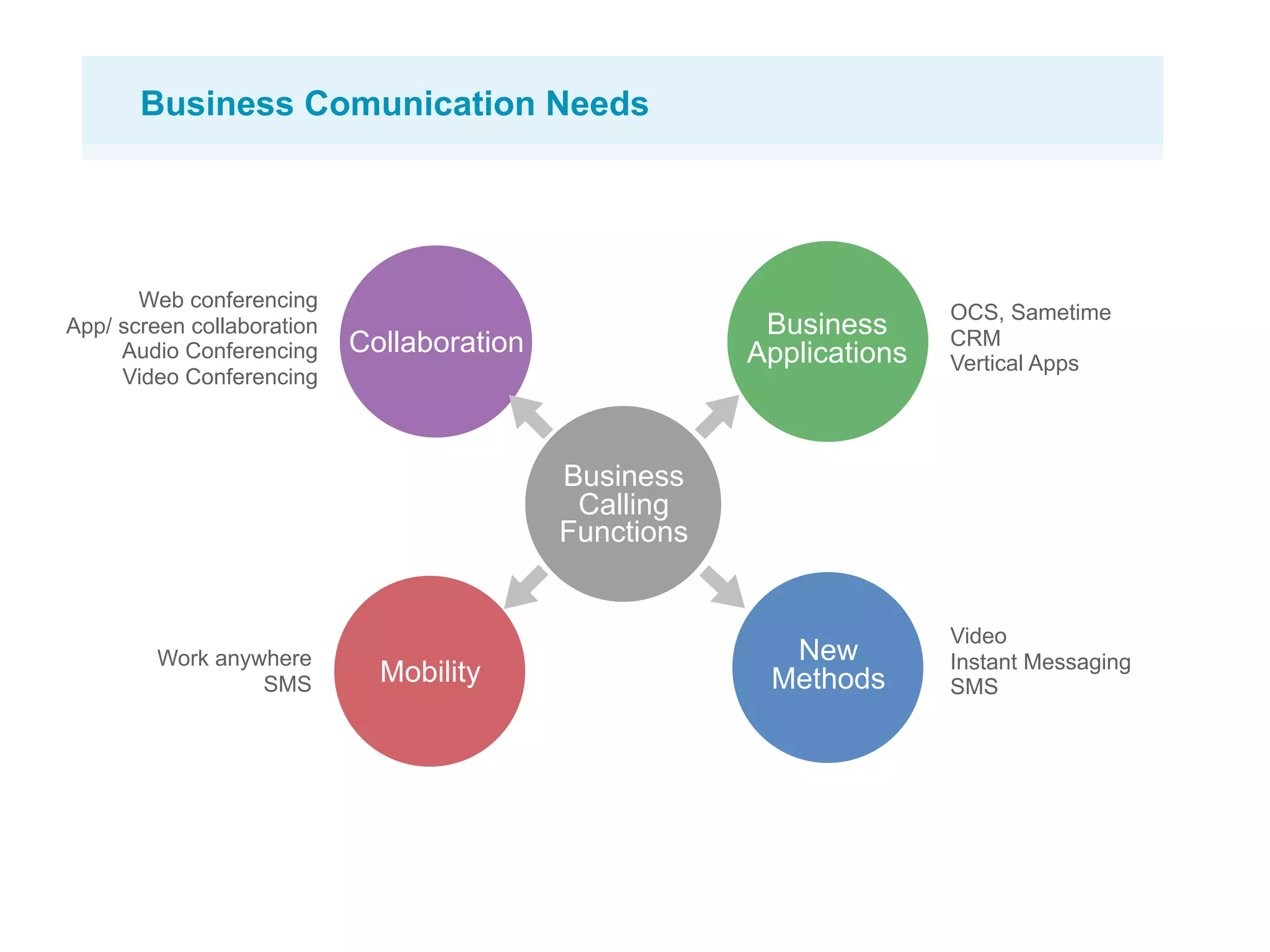 Business Comunication Needs




       Web conferencing
                                                                       OCS, Sametime
App/ screen collaboration                                Business
     Audio Conferencing     Collaboration               Applications
                                                                       CRM
                                                                       Vertical Apps
     Video Conferencing



                                            Business
                                             Calling
                                            Functions


                                                                       Video
         Work anywhere                                    New          Instant Messaging
                  SMS         Mobility                   Methods       SMS
 