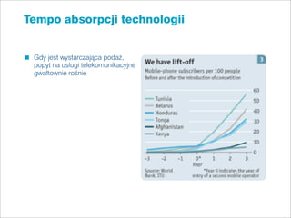 Tempo absorpcji technologii


 Gdy jest wystarczająca podaż,
 popyt na usługi telekomunikacyjne
 gwałtownie rośnie
 