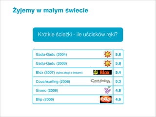 Żyjemy w małym świecie


       Krótkie ścieżki - ile uścisków ręki?


      Gadu-Gadu (2004)                      5,8

      Gadu-Gadu (2008)                      5,8

      Blox (2007) (tylko blogi z linkami)   5,4

      Couchsurﬁng (2006)                    5,3

      Grono (2006)                          4,8

      Blip (2008)                           4,6
 