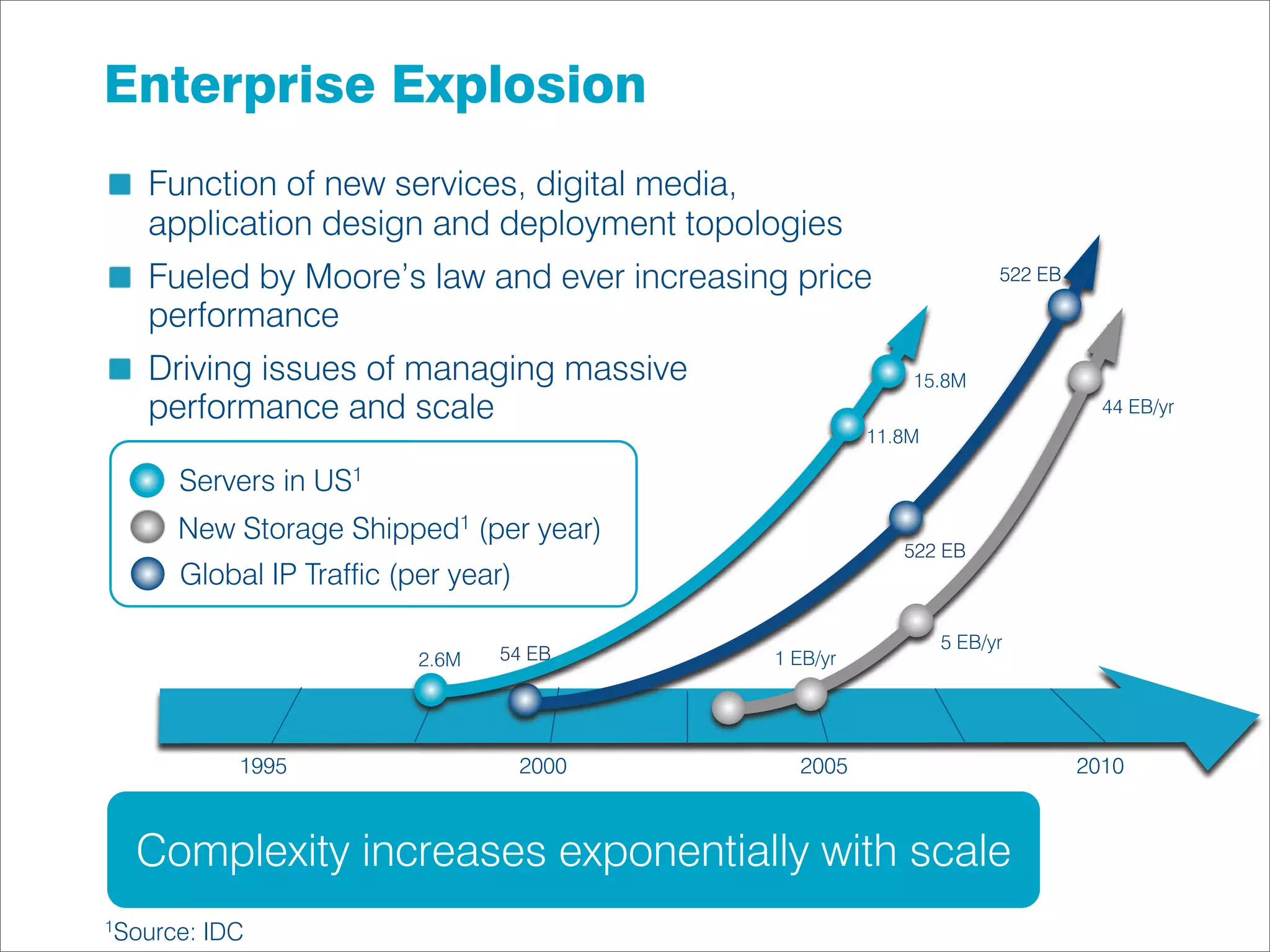 Enterprise Explosion
   Function of new services, digital media,
   application design and deployment topologies
   Fueled by Moore’s law and ever increasing price                 522 EB

   performance
   Driving issues of managing massive                    15.8M
   performance and scale                                                      44 EB/yr
                                                     11.8M

      Servers in US1
      New Storage Shipped1 (per year)
                                                        522 EB
      Global IP Trafﬁc (per year)

                                                             5 EB/yr
                         2.6M   54 EB      1 EB/yr




             1995                   2000     2005                           2010



  Complexity increases exponentially with scale
1Source:   IDC
 