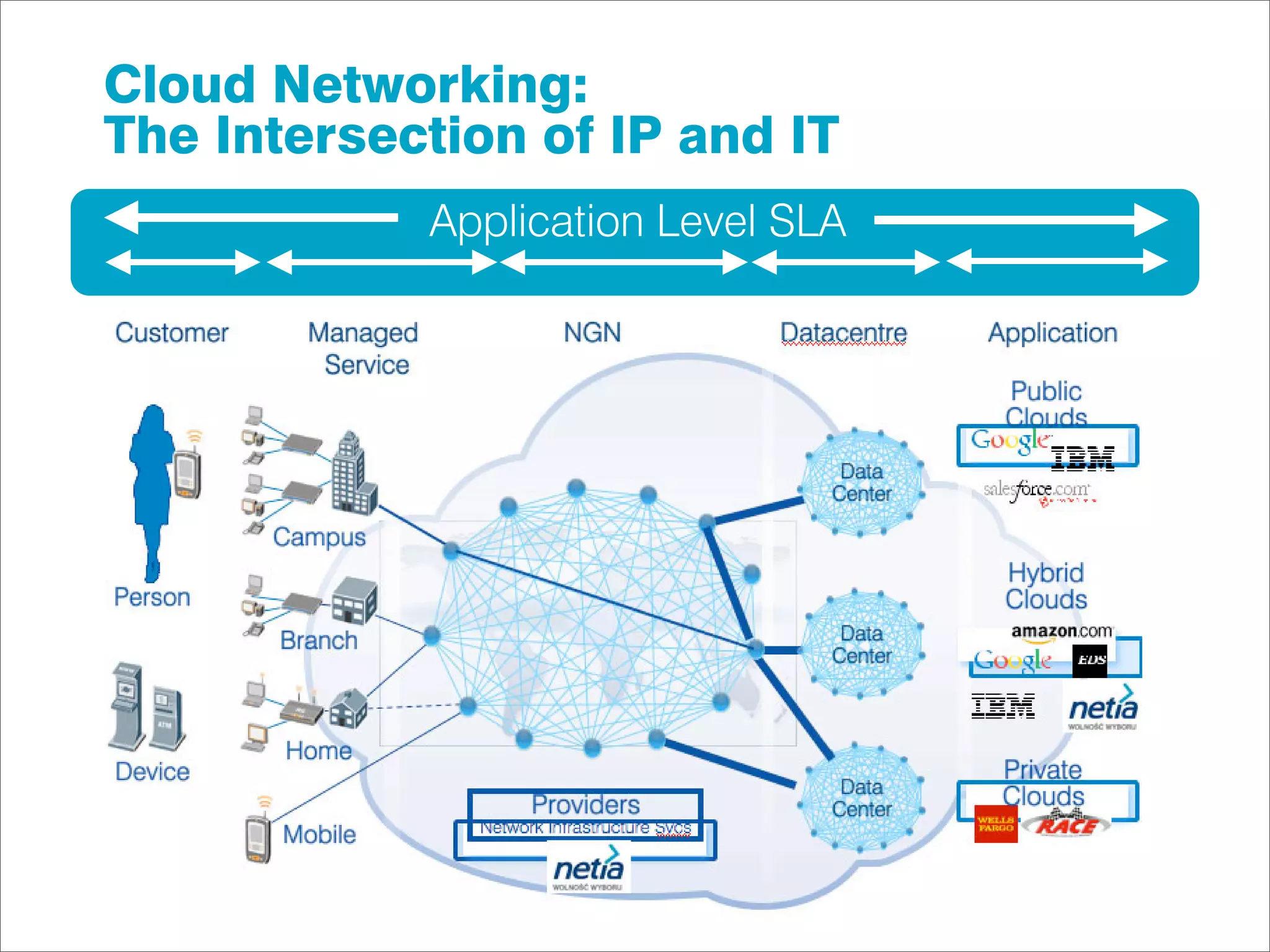 Cloud Networking:
The Intersection of IP and IT
            Application Level SLA
 
