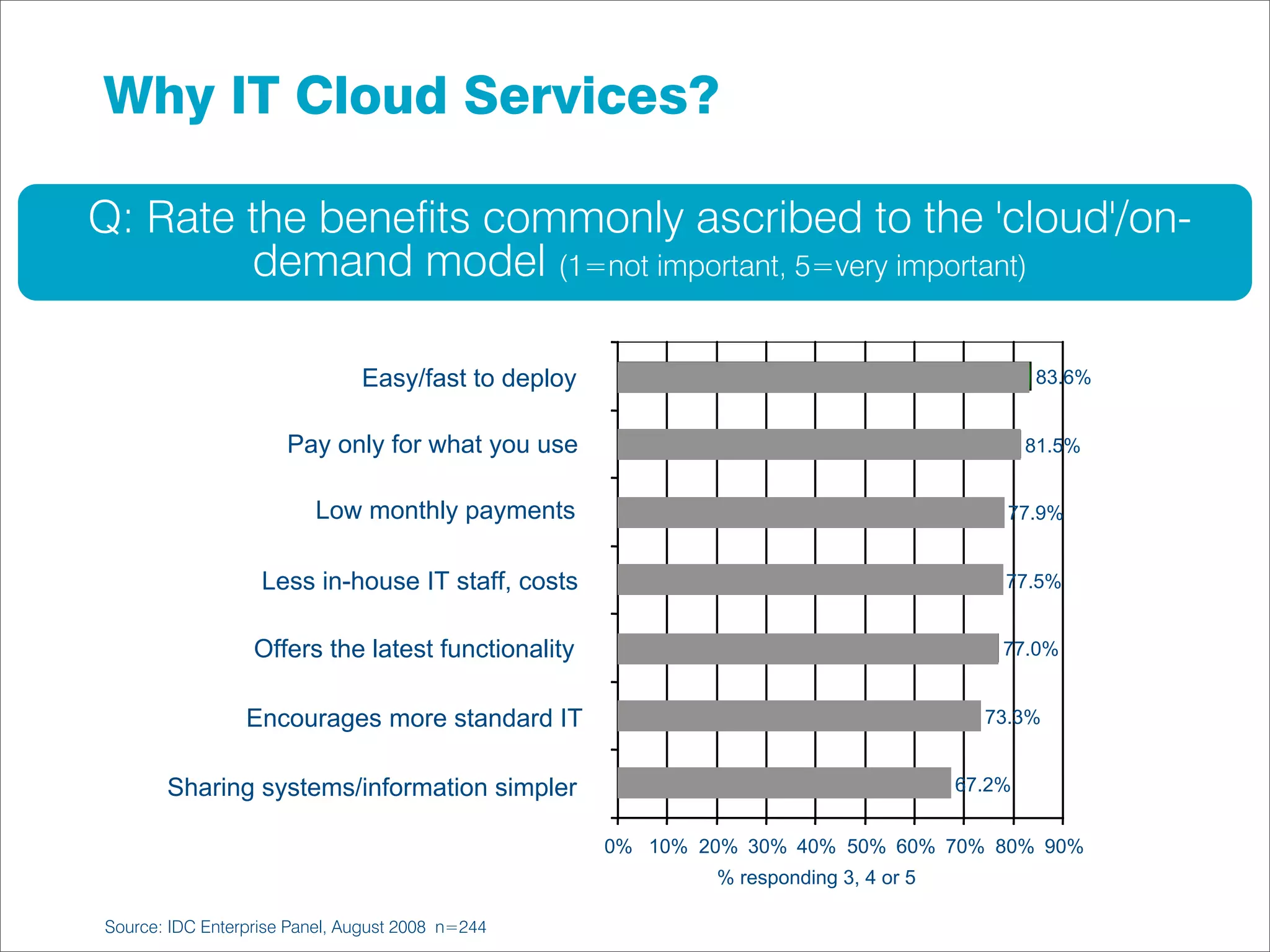 Why IT Cloud Services?

Q: Rate the beneﬁts commonly ascribed to the 'cloud'/on-
        demand model (1=not important, 5=very important)

                               Easy/fast to deploy                                            83.6%


                      Pay only for what you use                                               81.5%


                         Low monthly payments                                             77.9%


                   Less in-house IT staff, costs                                          77.5%


                  Offers the latest functionality                                         77.0%


                 Encourages more standard IT                                            73.3%


       Sharing systems/information simpler                                            67.2%


                                                     0% 10% 20% 30% 40% 50% 60% 70% 80% 90%
                                                             % responding 3, 4 or 5

Source: IDC Enterprise Panel, August 2008 n=244
 