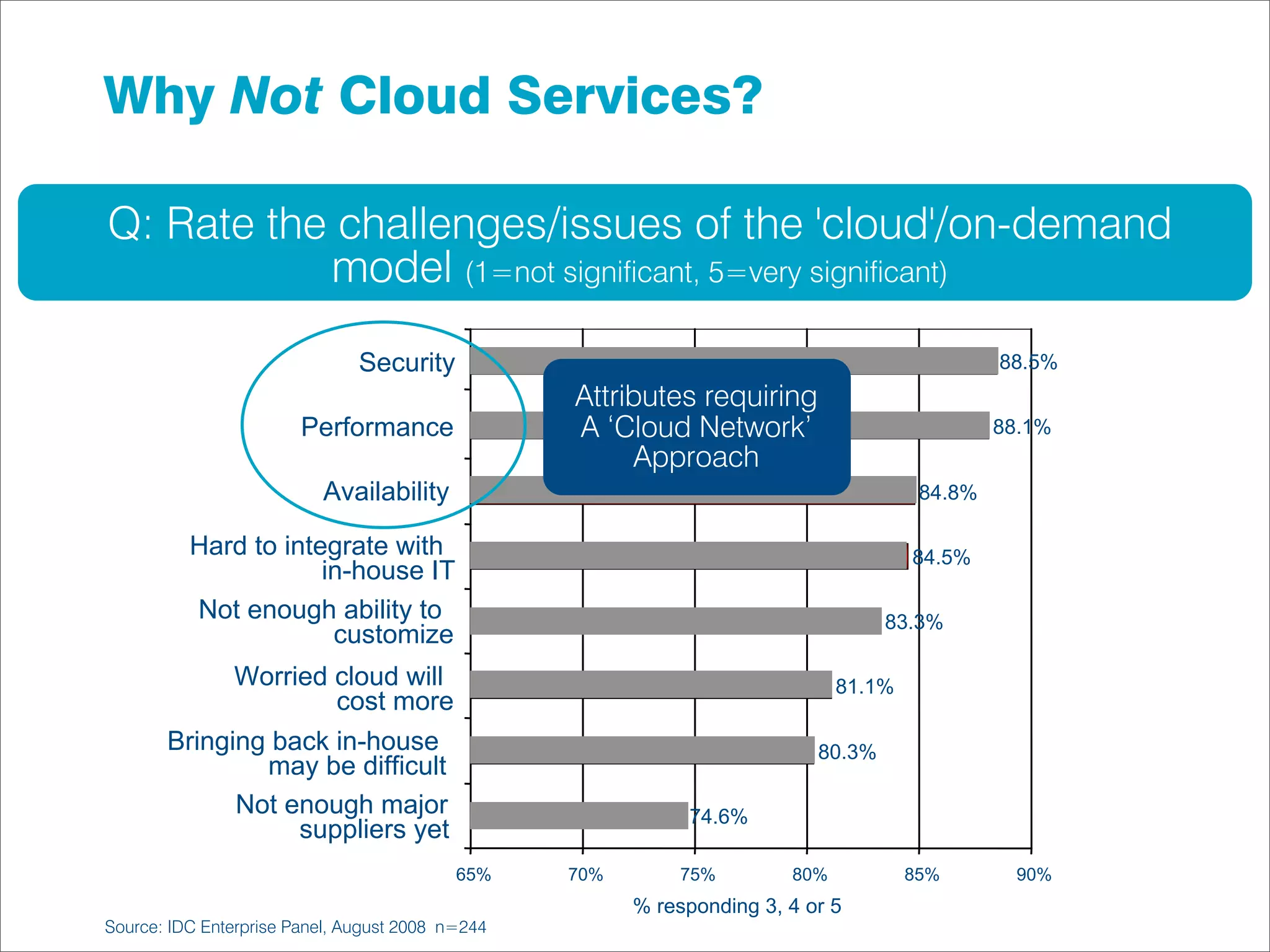 Why Not Cloud Services?

Q: Rate the challenges/issues of the 'cloud'/on-demand
           model (1=not signiﬁcant, 5=very signiﬁcant)

                               Security                                                        88.5%
                                                  Attributes requiring
                        Performance               A ‘Cloud Network’                            88.1%
                                                       Approach
                          Availability                                                 84.8%

          Hard to integrate with                                                      84.5%
                      in-house IT
          Not enough ability to                                                    83.3%
                       customize
             Worried cloud will                                               81.1%
                     cost more
       Bringing back in-house                                              80.3%
               may be difficult
             Not enough major                                74.6%
                  suppliers yet
                                           65%    70%        75%        80%           85%        90%
                                                        % responding 3, 4 or 5
Source: IDC Enterprise Panel, August 2008 n=244
 