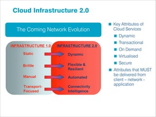Cloud Infrastructure 2.0

                                Key Attributes of
 The Coming Network Evolution   Cloud Services
                                   Dynamic
                                   Transactional
                                   On Demand
                                   Virtualised
                                   Secure
                                Attributes that MUST
                                be delivered from
                                client – network -
                                application
 