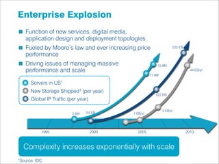 Enterprise Explosion
   Function of new services, digital media,
   application design and deployment topologies
   Fueled by Moore’s law and ever increasing price                 522 EB

   performance
   Driving issues of managing massive                    15.8M
   performance and scale                                                      44 EB/yr
                                                     11.8M

      Servers in US1
      New Storage Shipped1 (per year)
                                                        522 EB
      Global IP Trafﬁc (per year)

                                                             5 EB/yr
                         2.6M   54 EB      1 EB/yr




             1995                   2000     2005                           2010



  Complexity increases exponentially with scale
1Source:   IDC
 